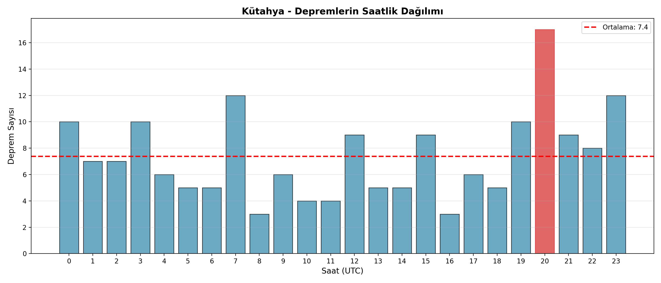 Saatlik Dağılım