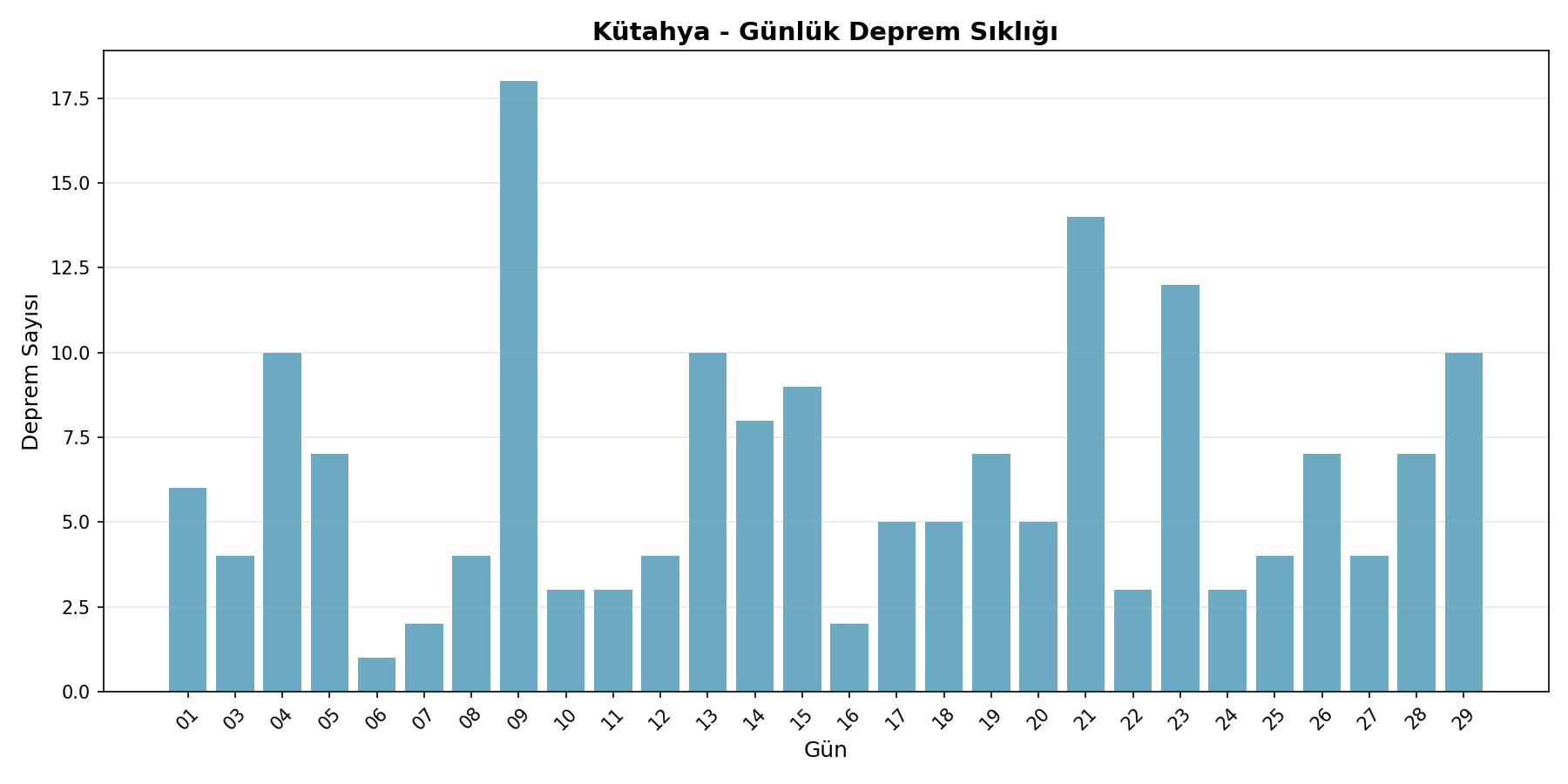 Günlük Sıklık