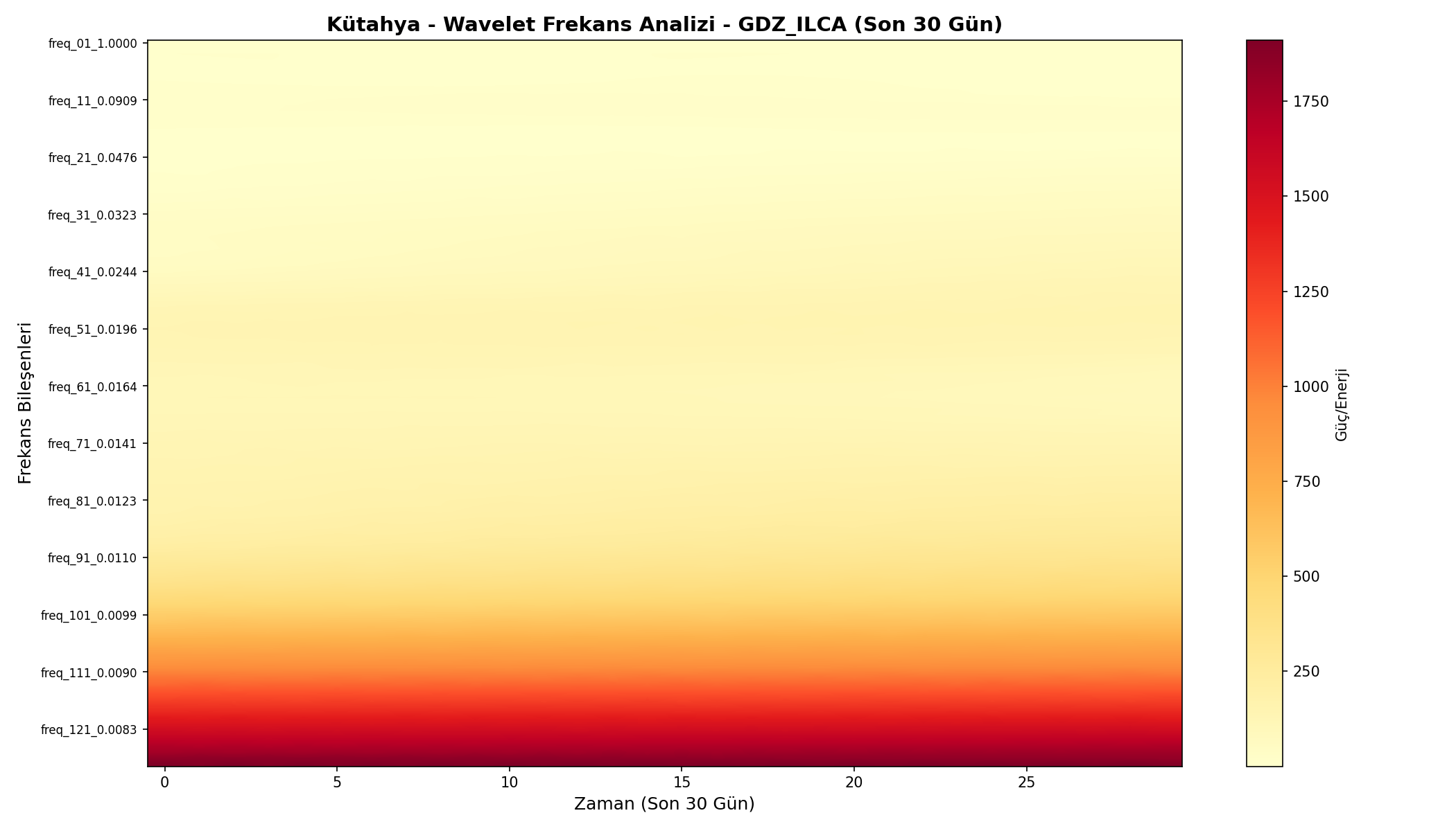 Wavelet Analizi