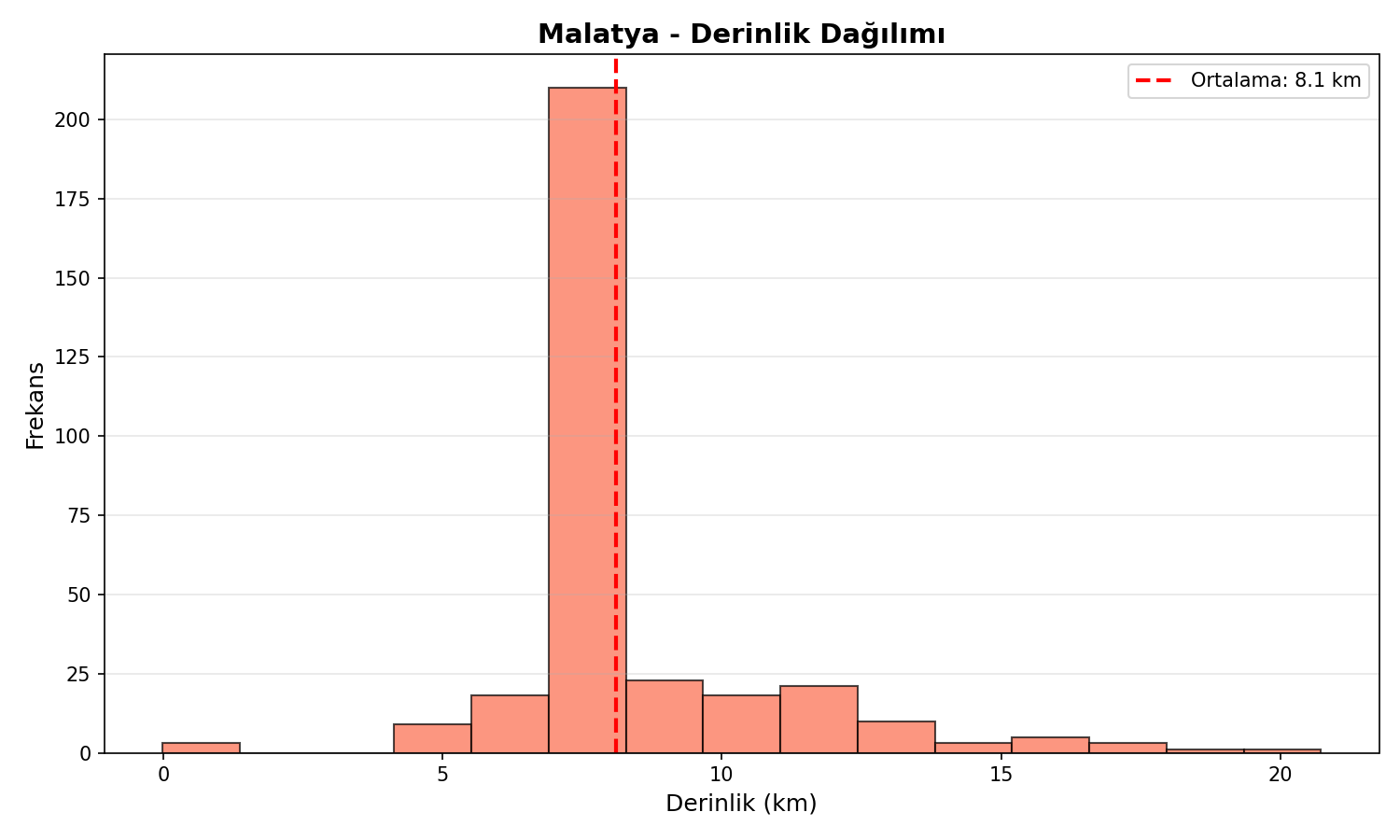 Derinlik Dağılımı