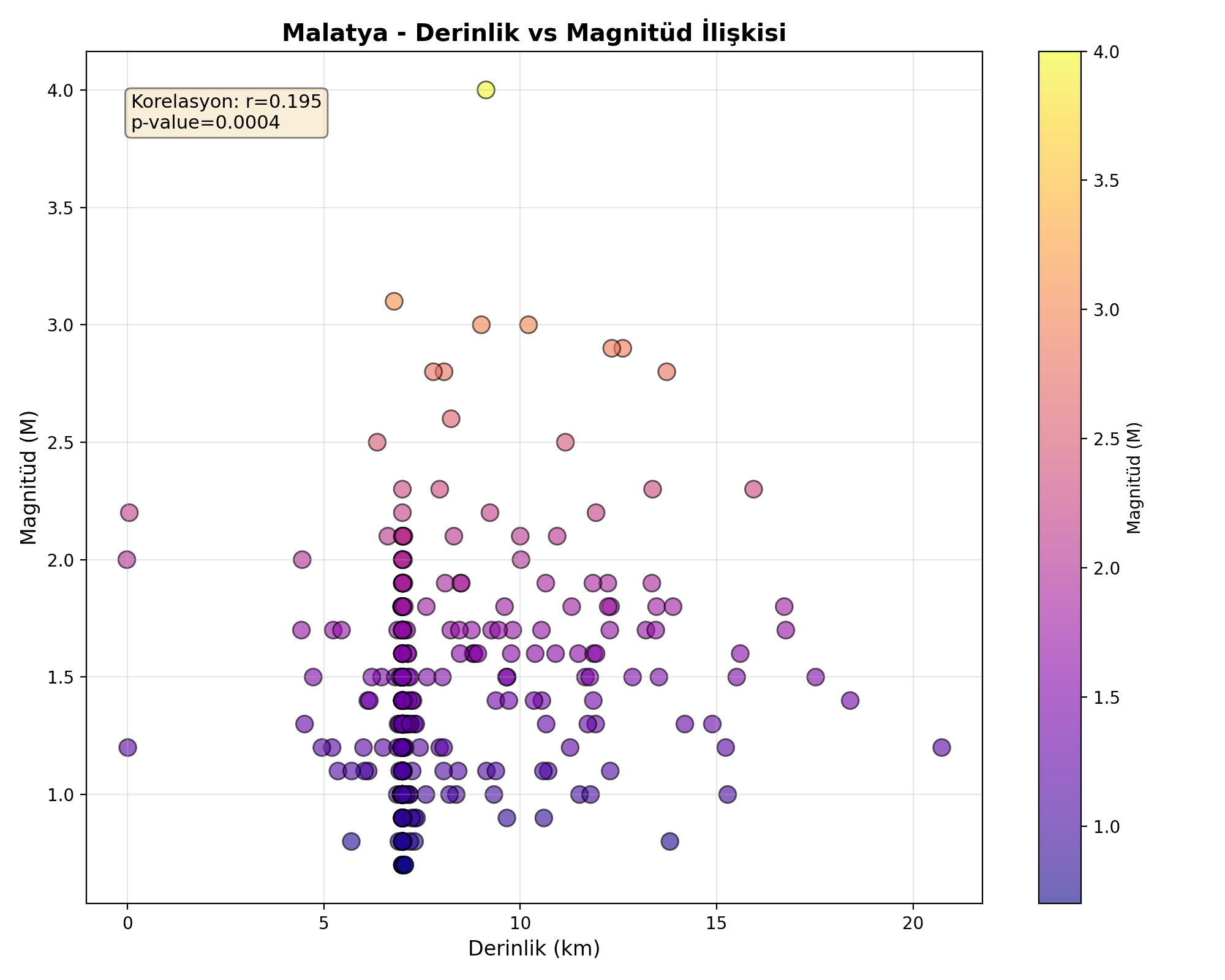 Derinlik-Magnitüd