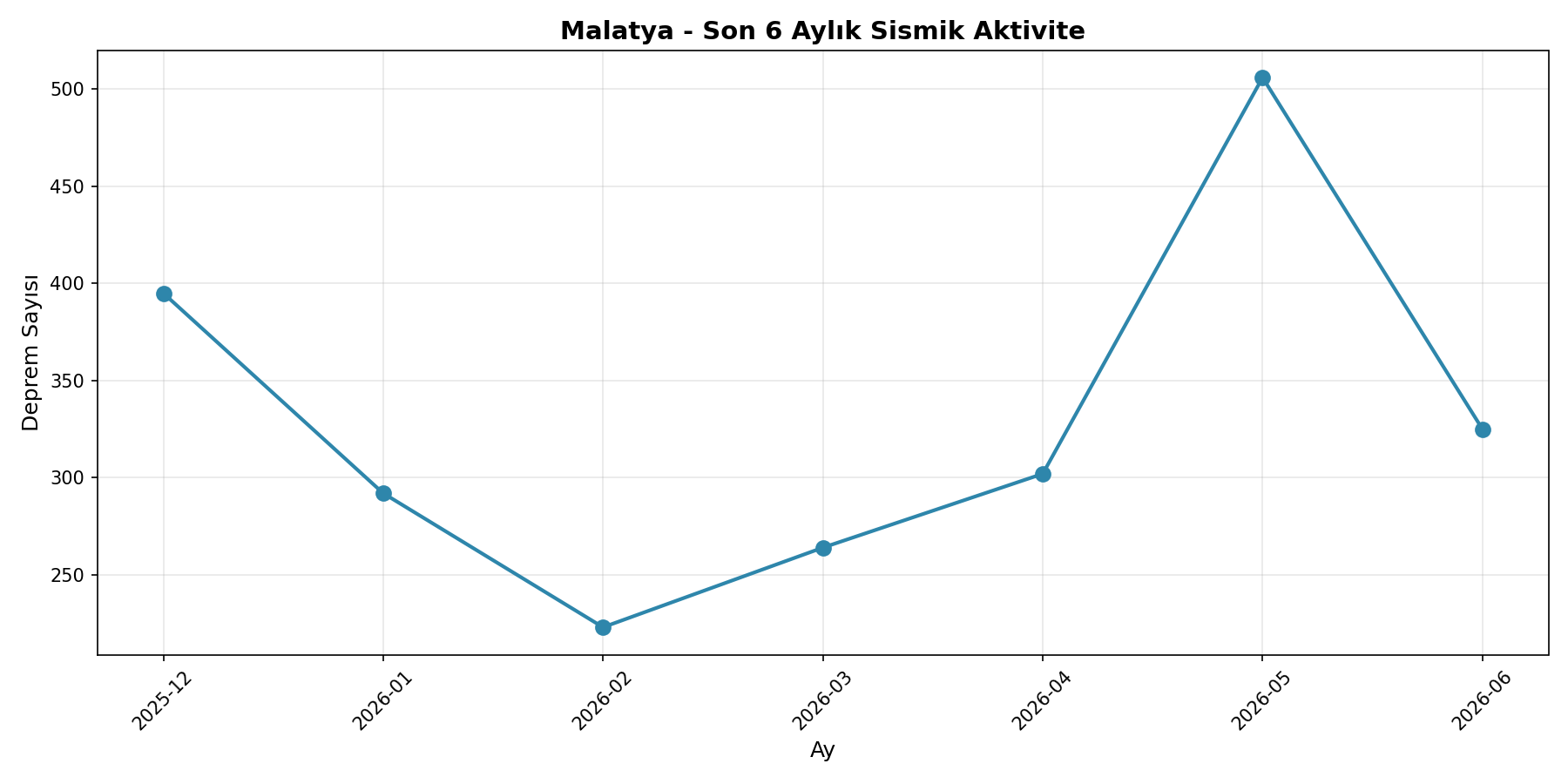 6 Aylık Trend