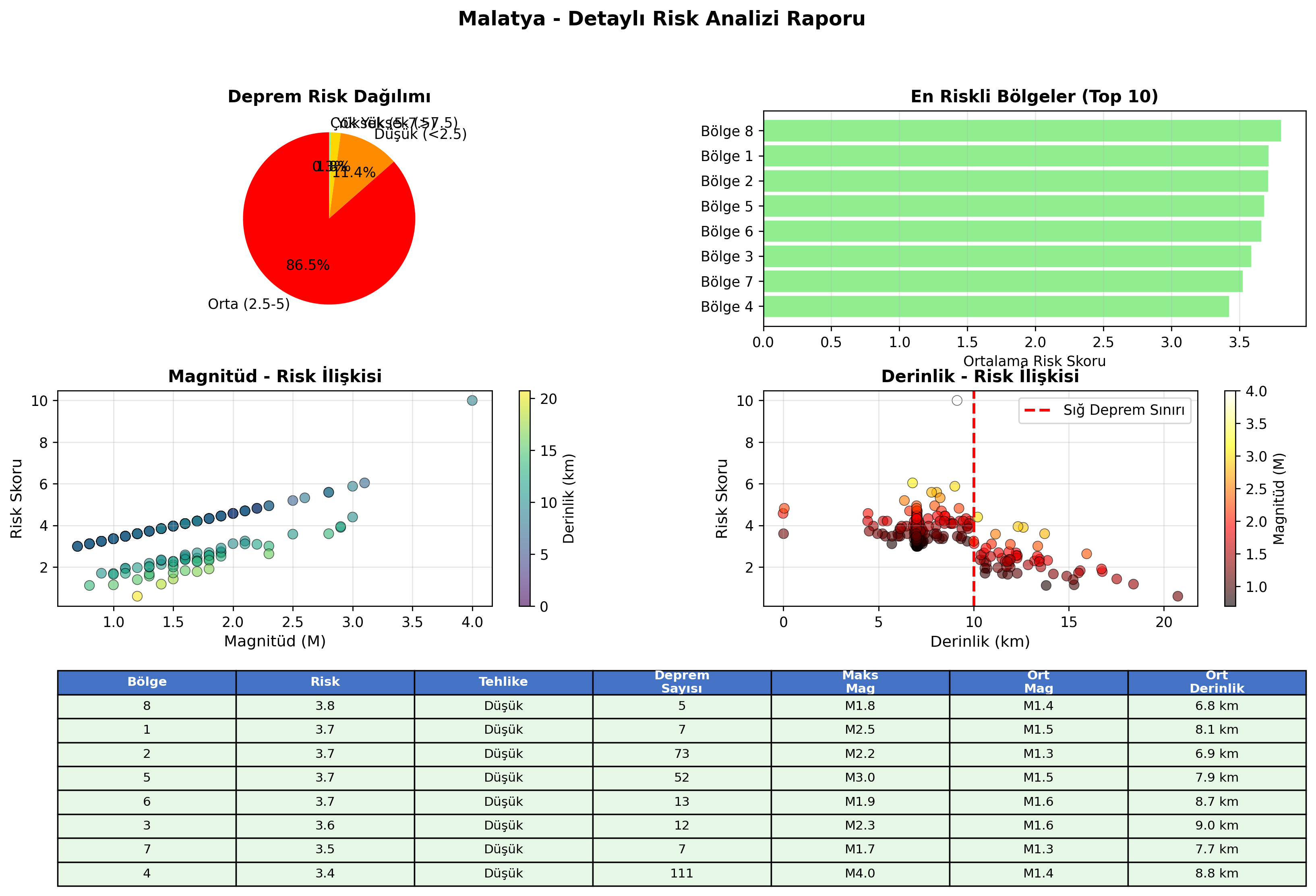 Risk Analiz Detayı
