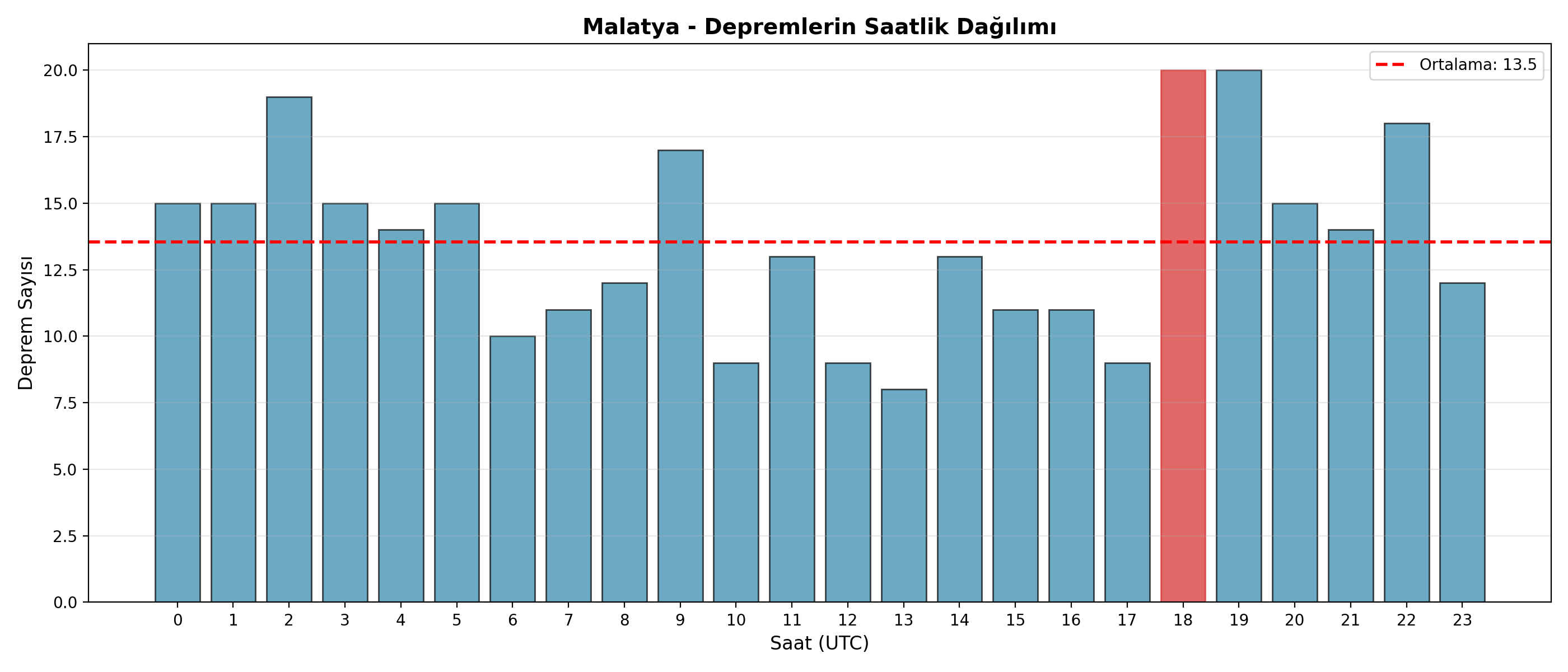 Saatlik Dağılım