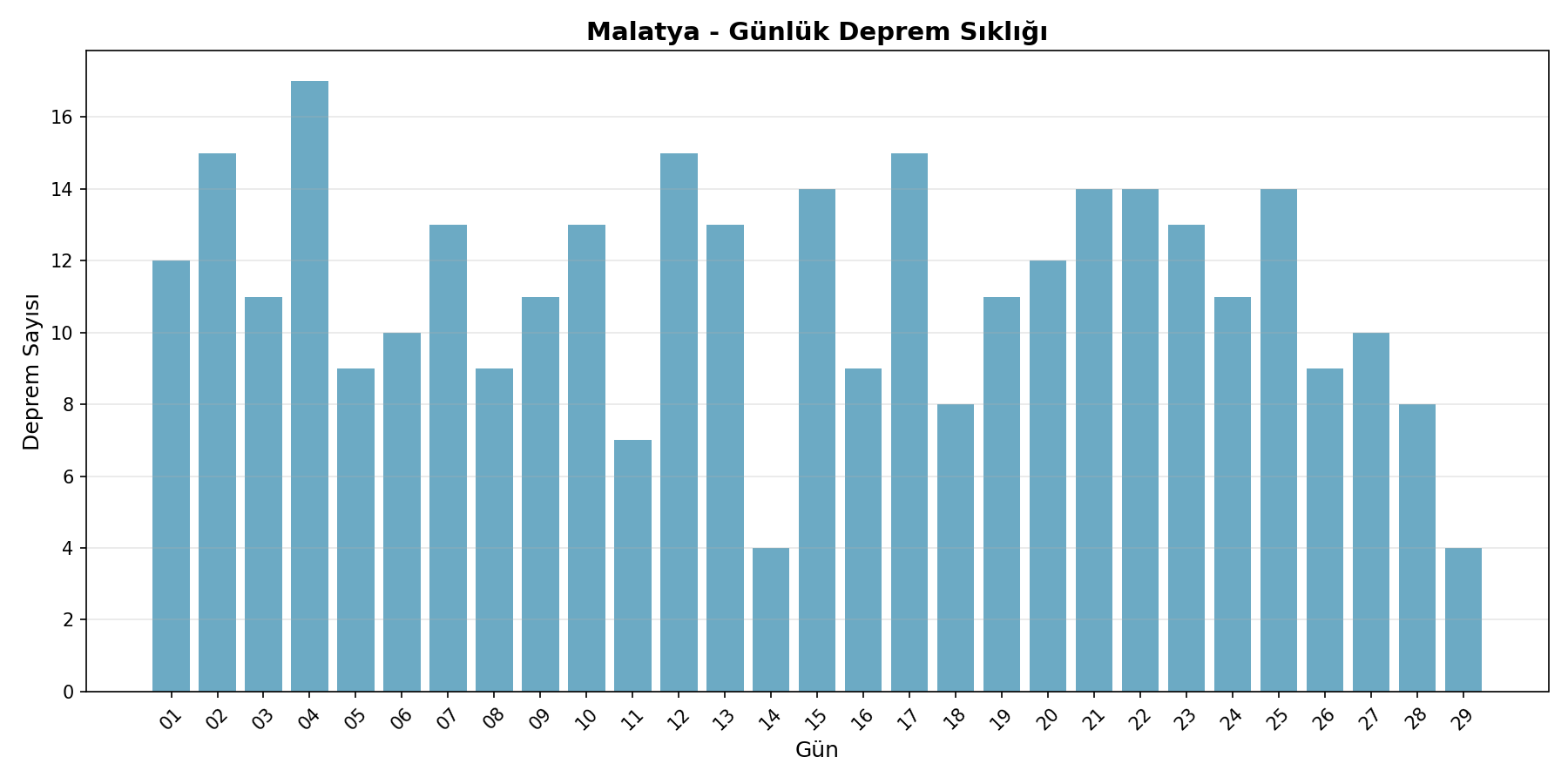 Günlük Sıklık