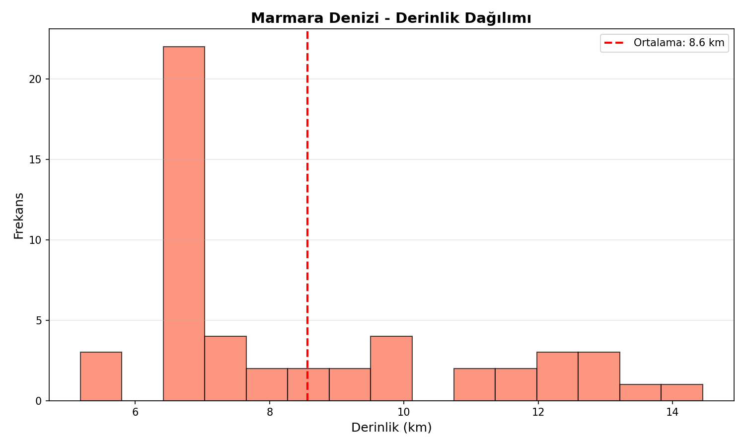 Derinlik Dağılımı