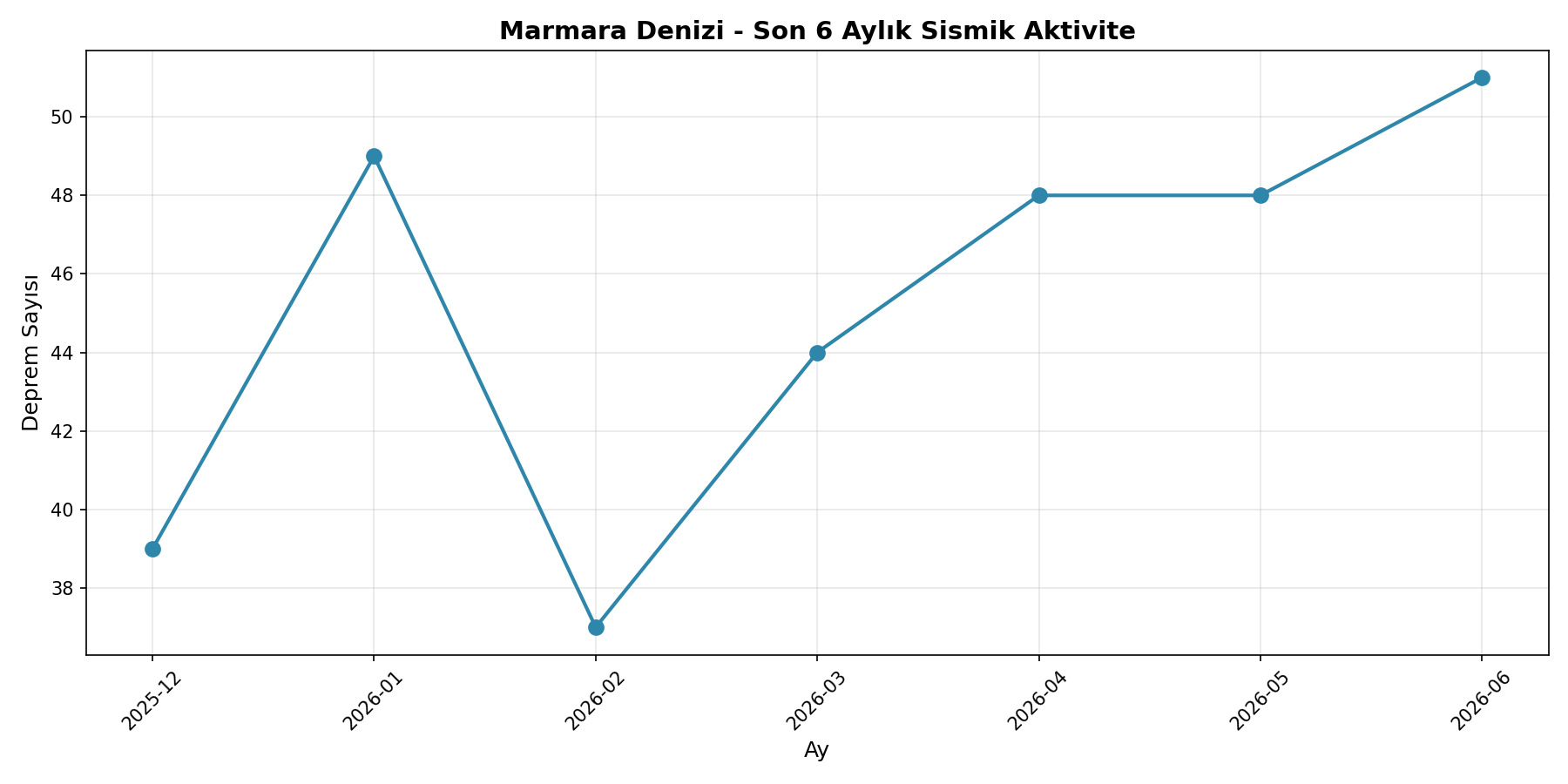6 Aylık Trend