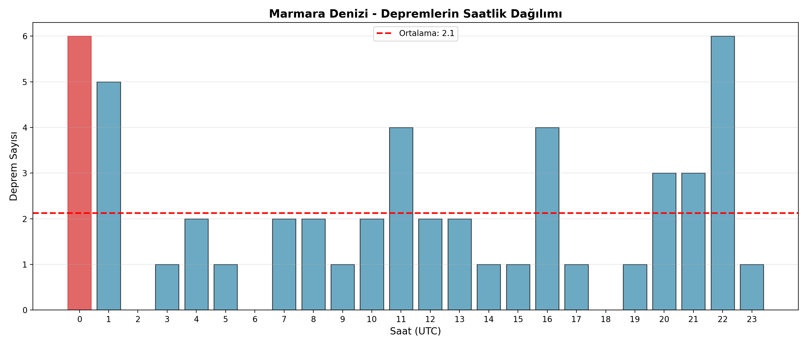 Saatlik Dağılım