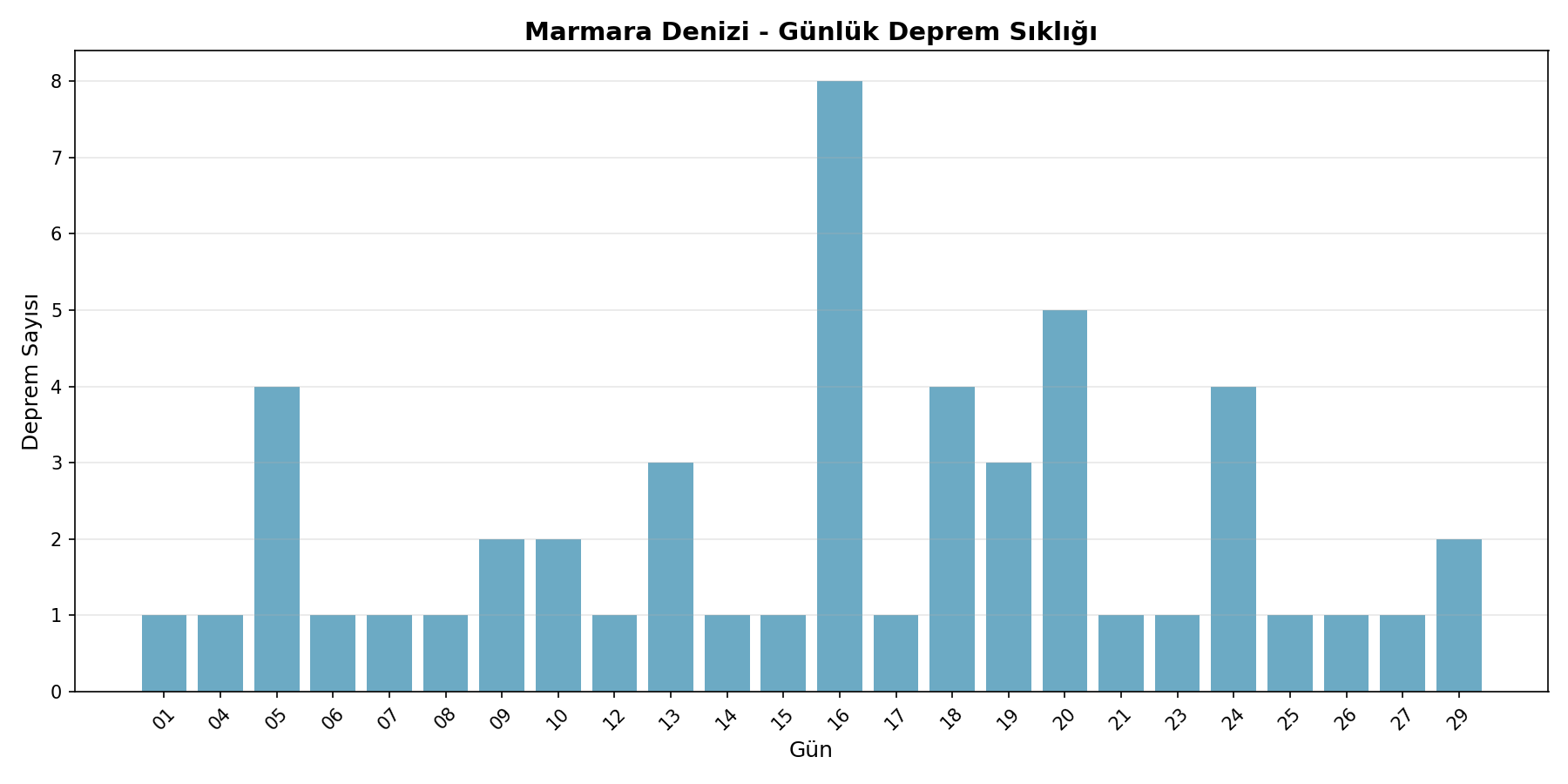Günlük Sıklık