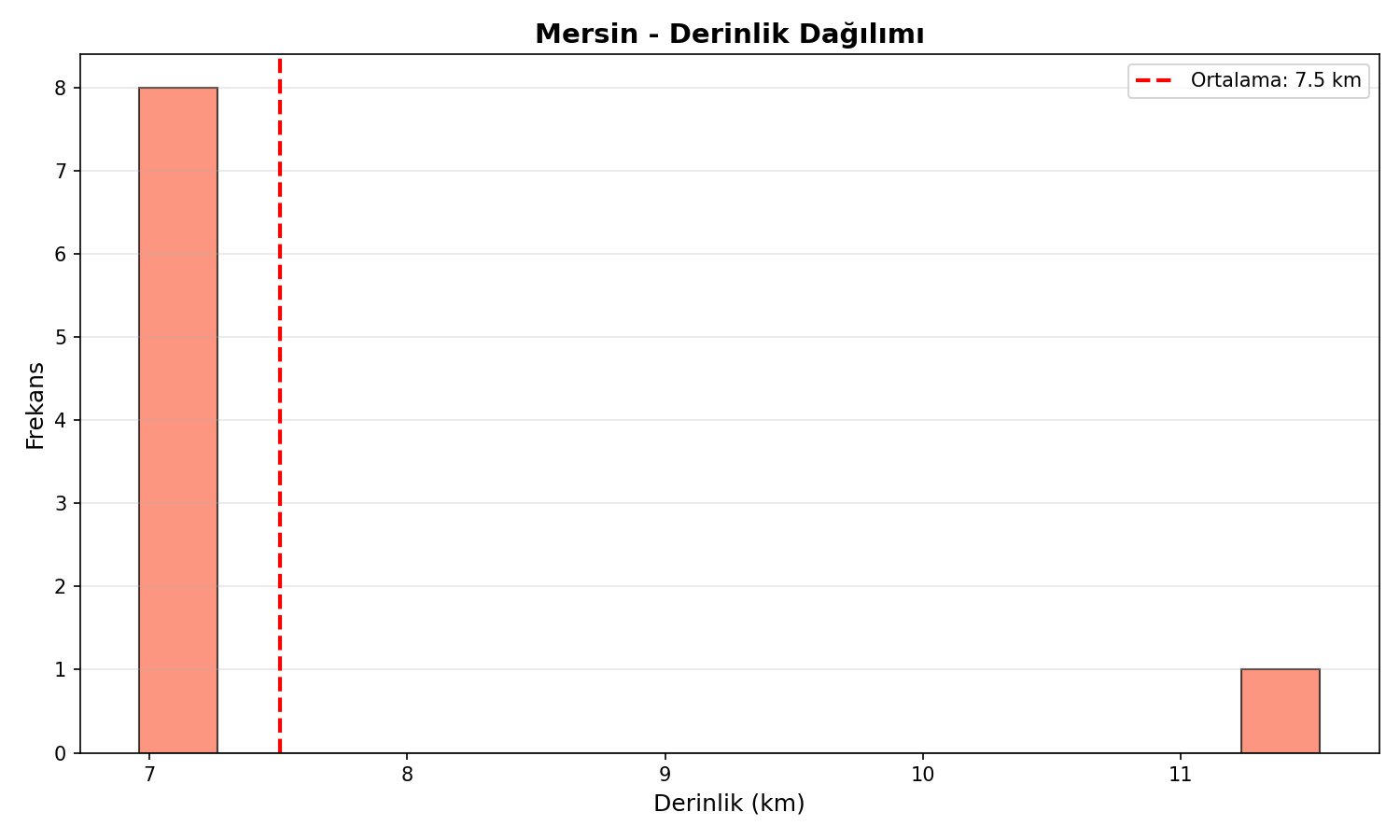 Derinlik Dağılımı