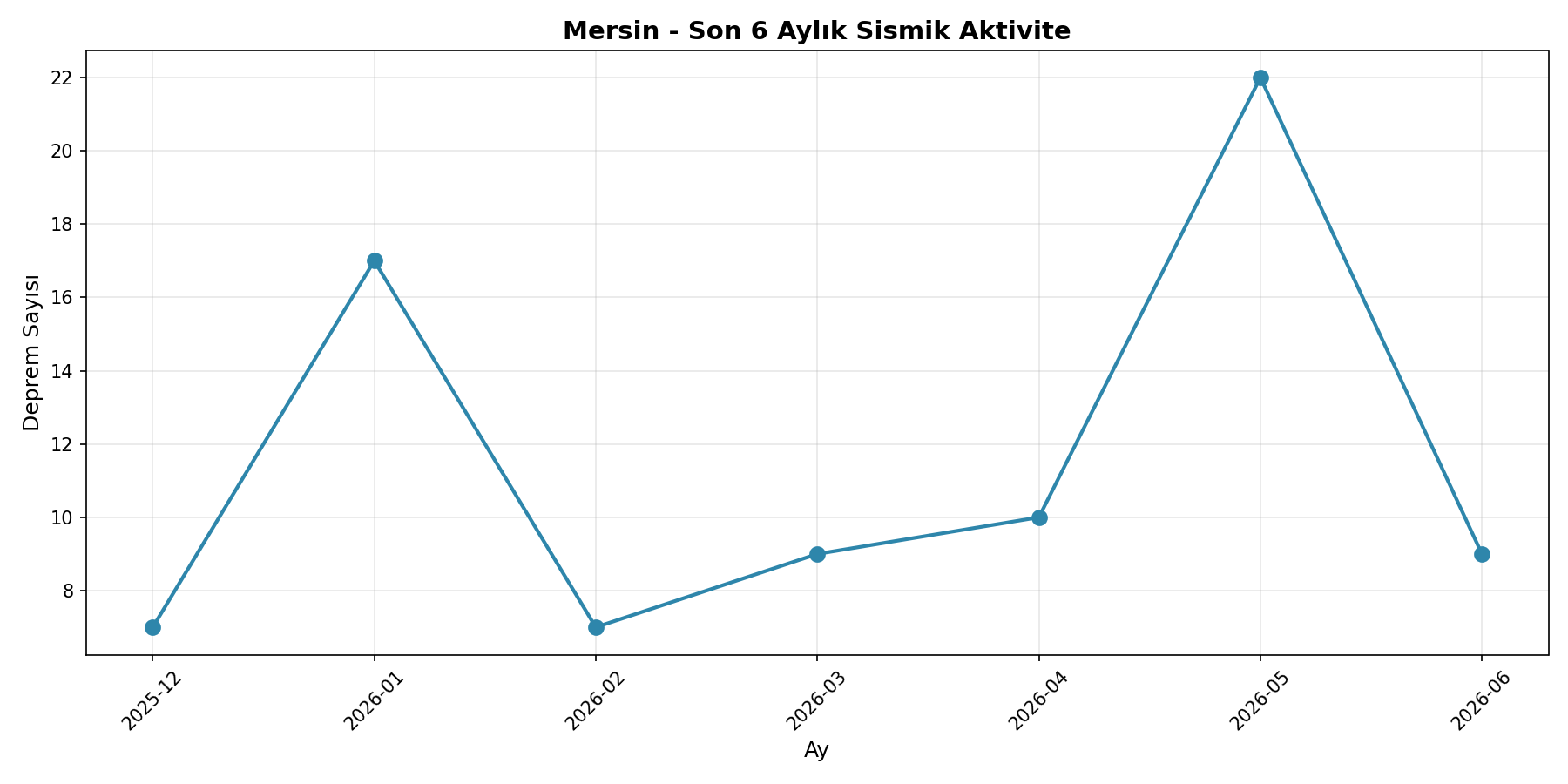 6 Aylık Trend