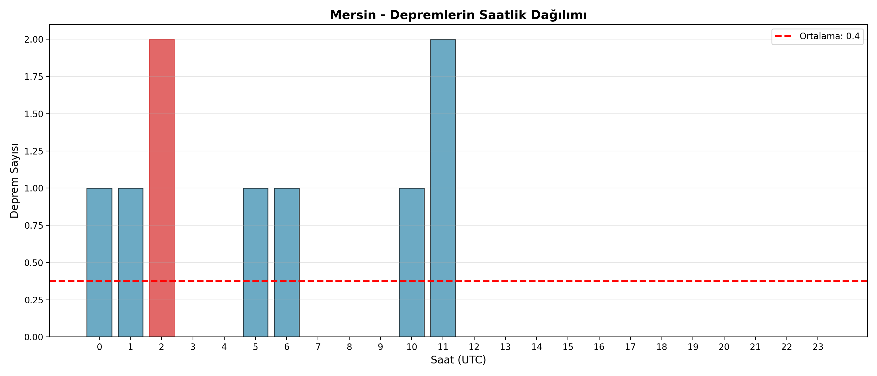 Saatlik Dağılım