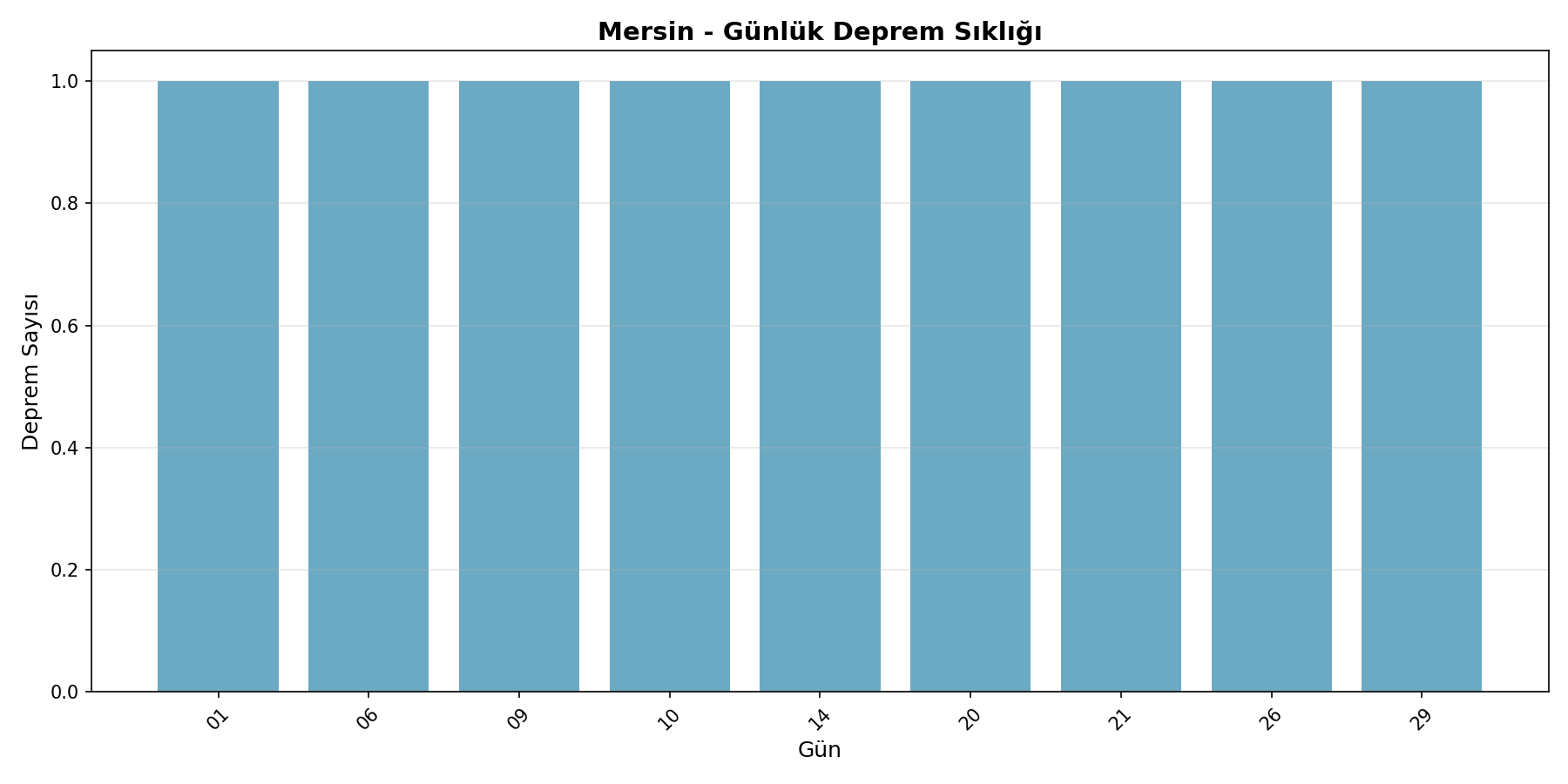 Günlük Sıklık