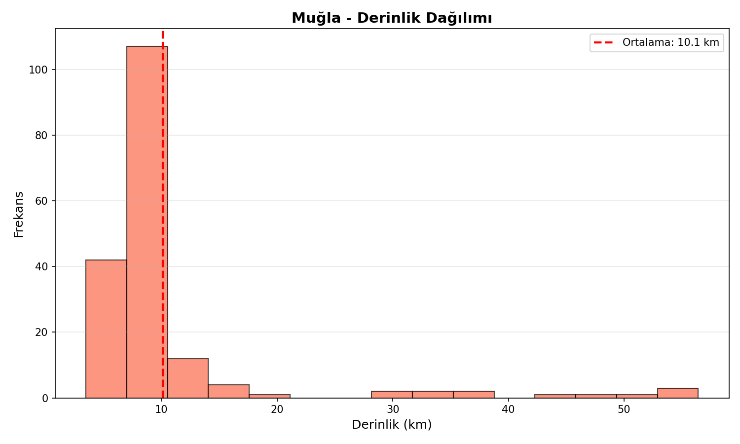 Derinlik Dağılımı