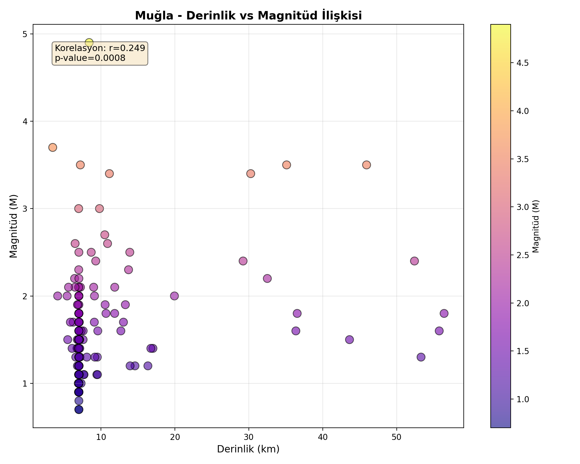 Derinlik-Magnitüd