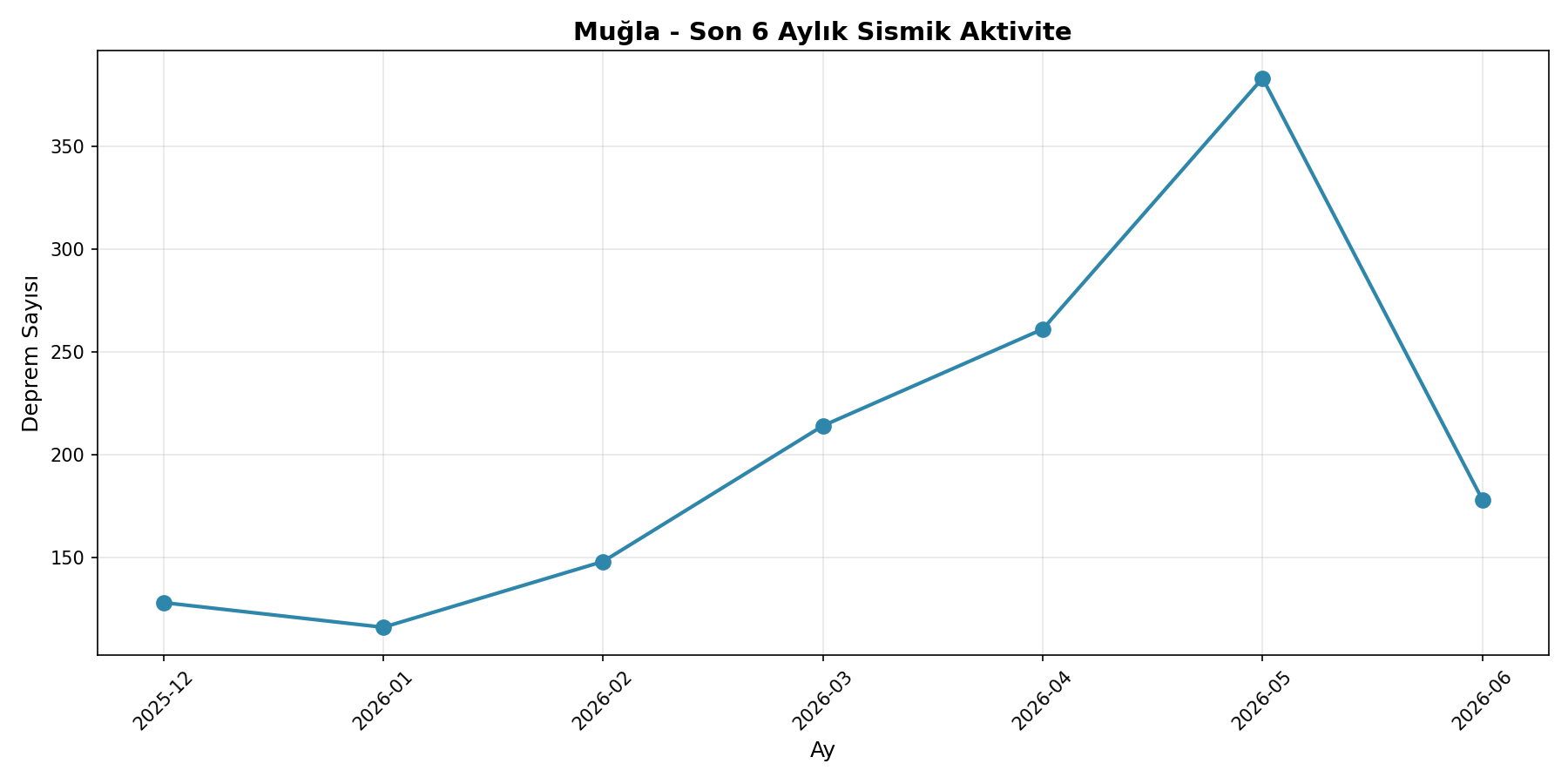 6 Aylık Trend