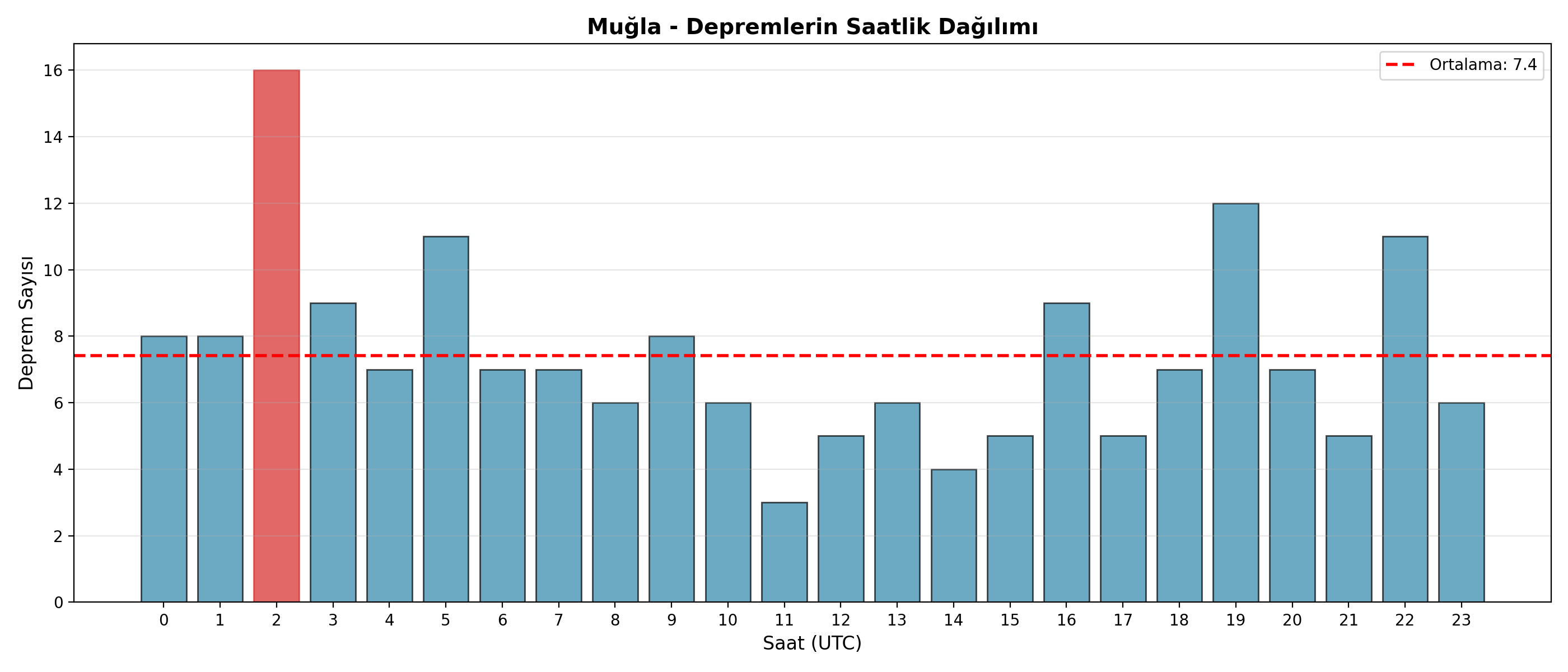 Saatlik Dağılım