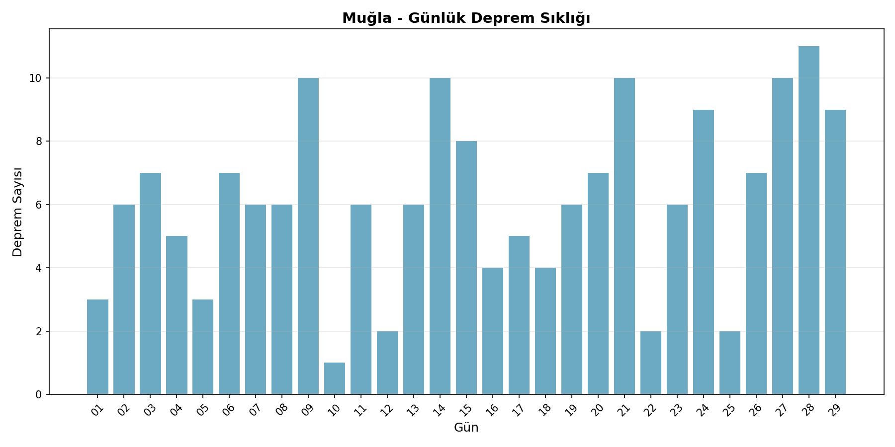 Günlük Sıklık