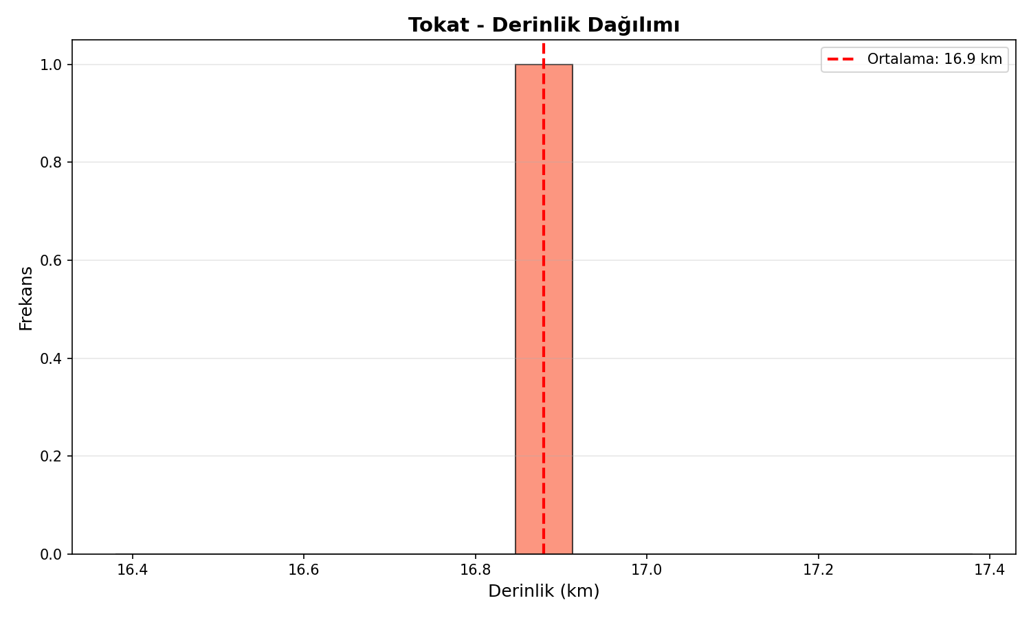 Derinlik Dağılımı