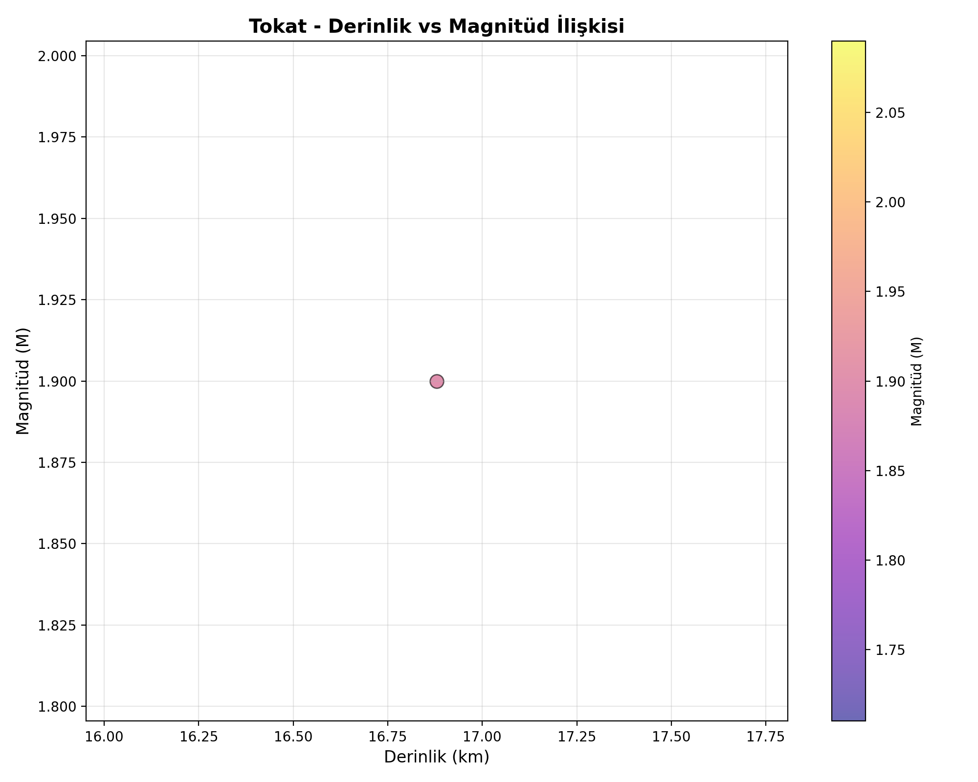 Derinlik-Magnitüd