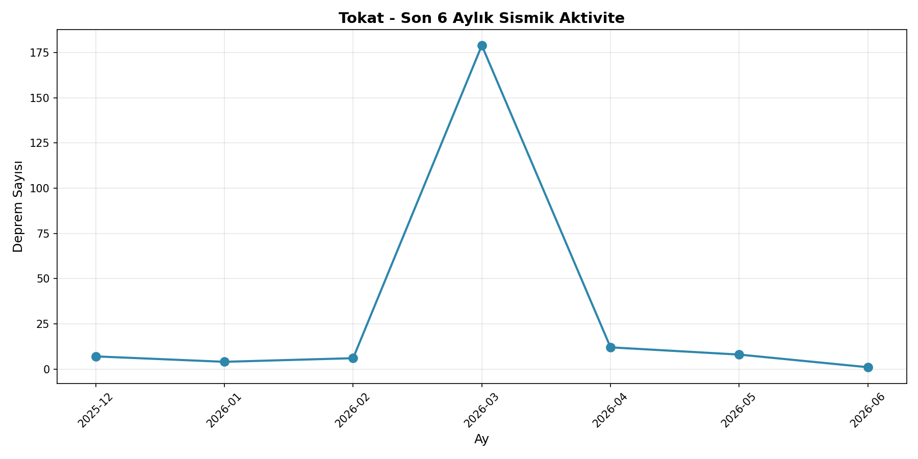6 Aylık Trend