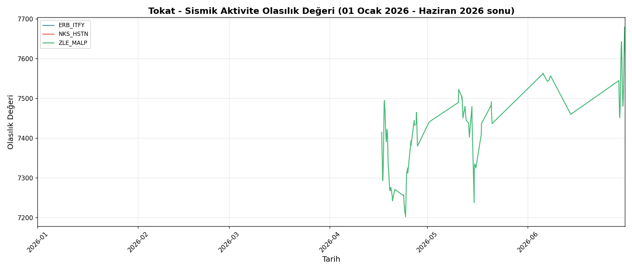 Olasılık Trendi
