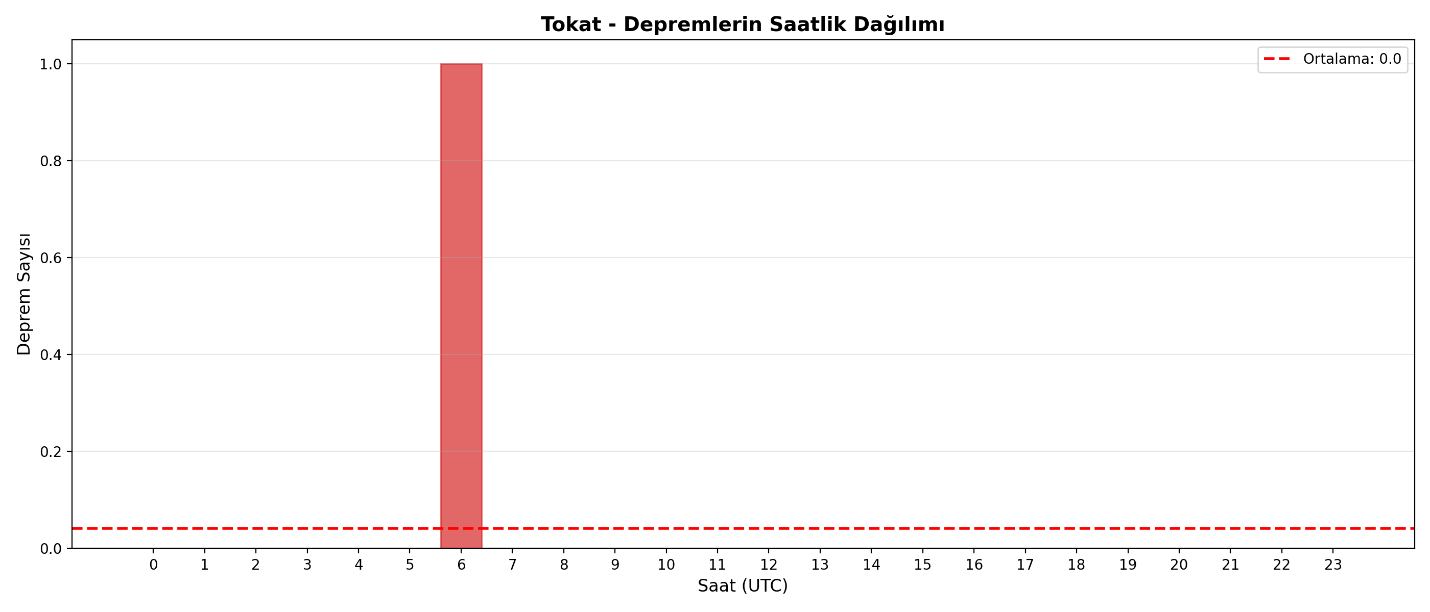 Saatlik Dağılım