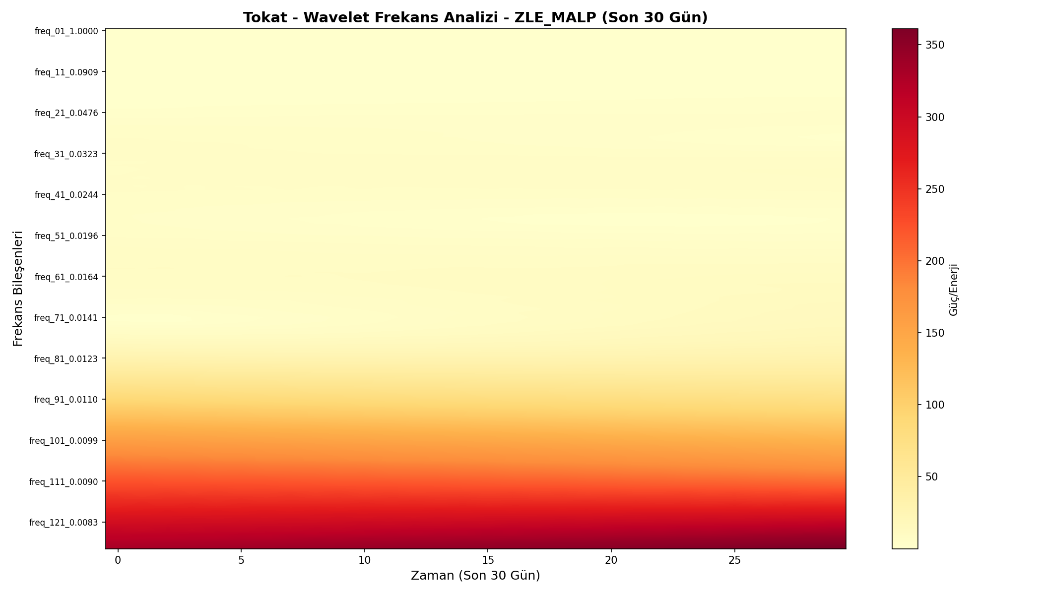 Wavelet Analizi