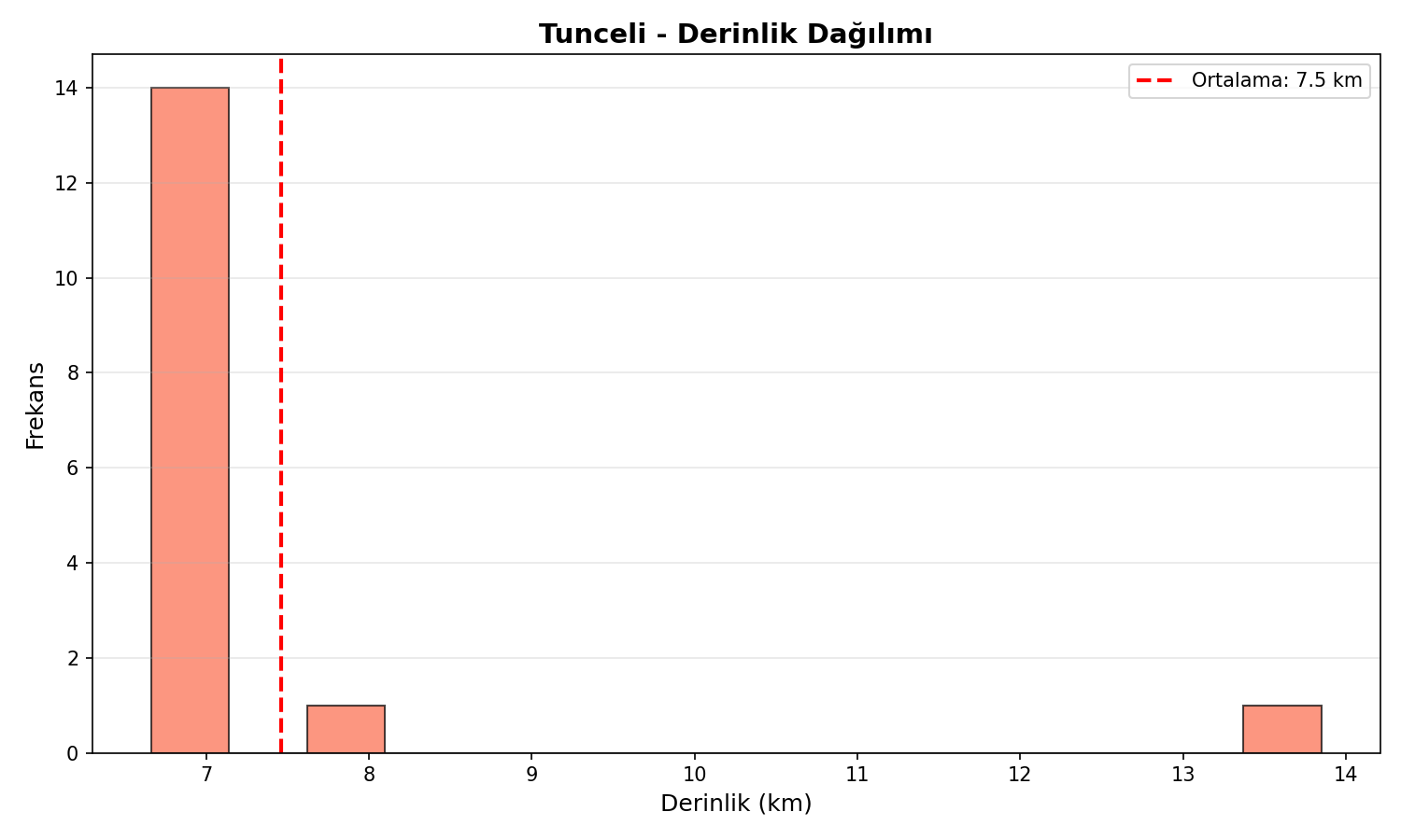 Derinlik Dağılımı