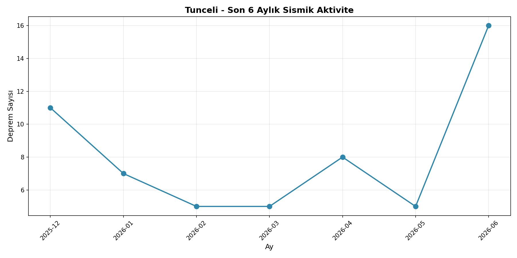 6 Aylık Trend