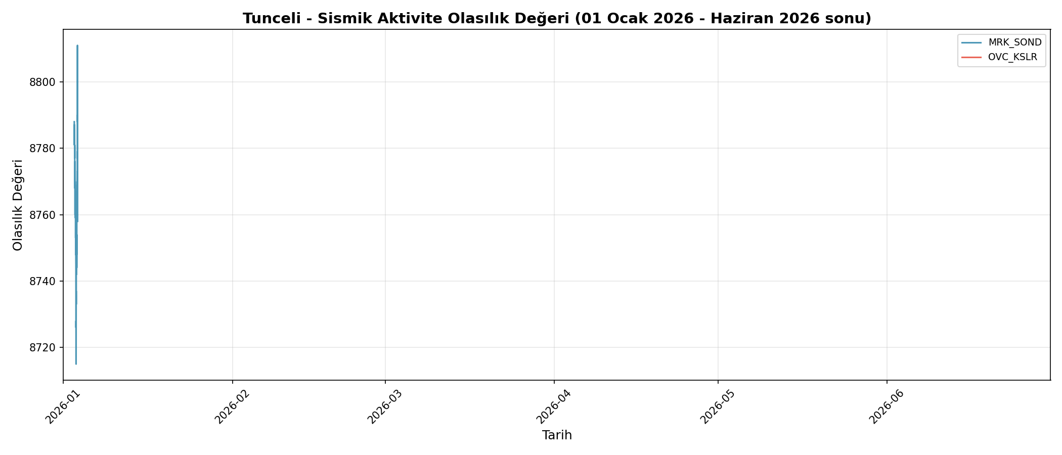 Olasılık Trendi