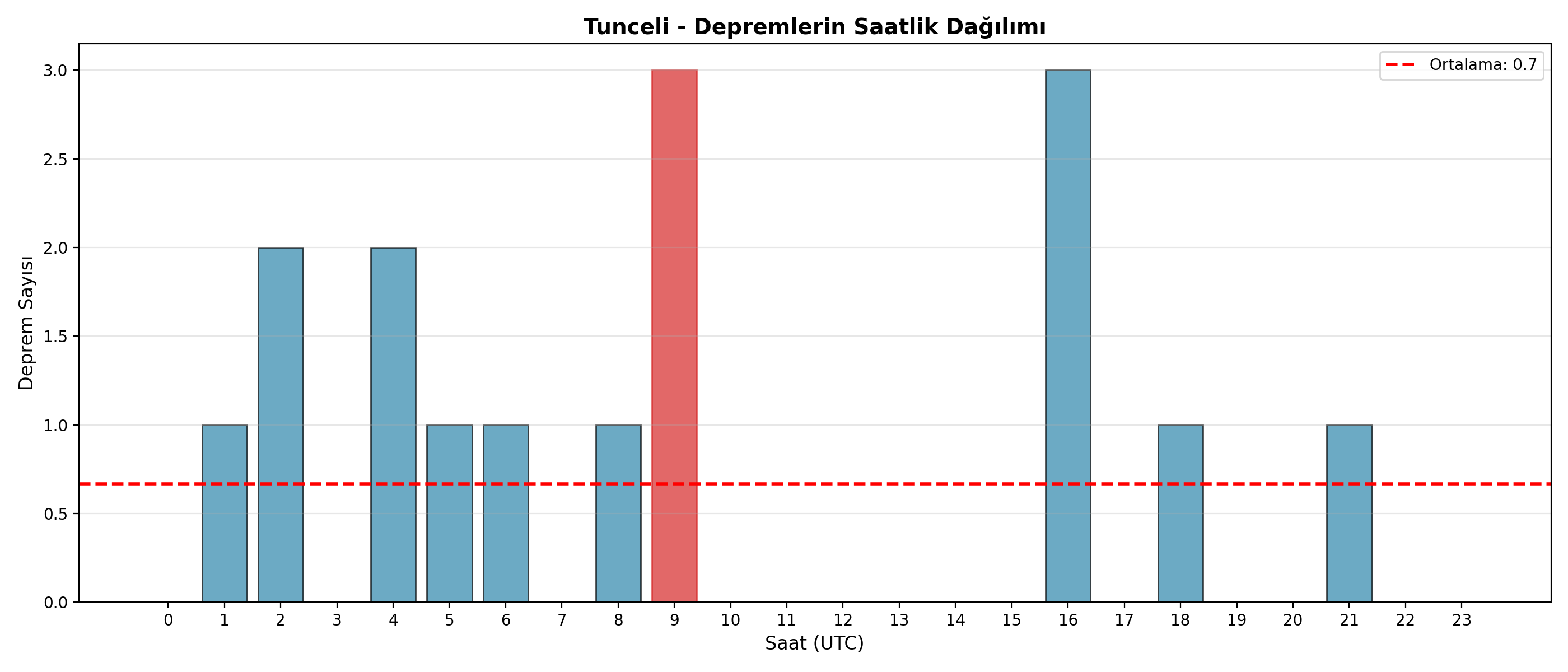 Saatlik Dağılım
