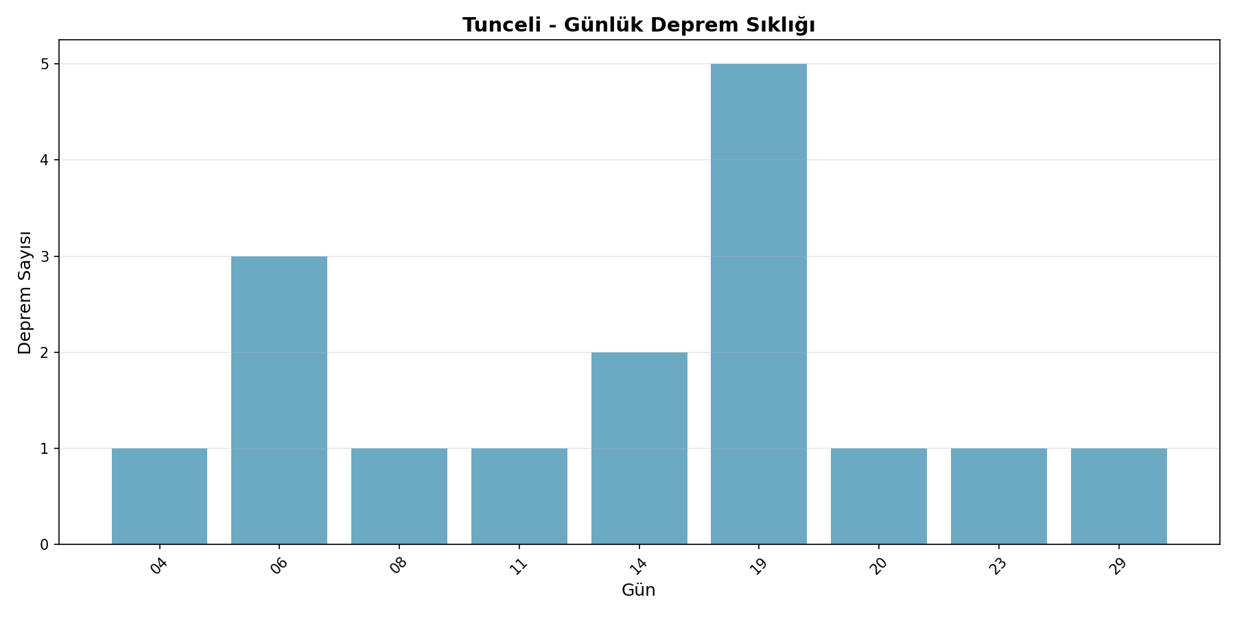 Günlük Sıklık