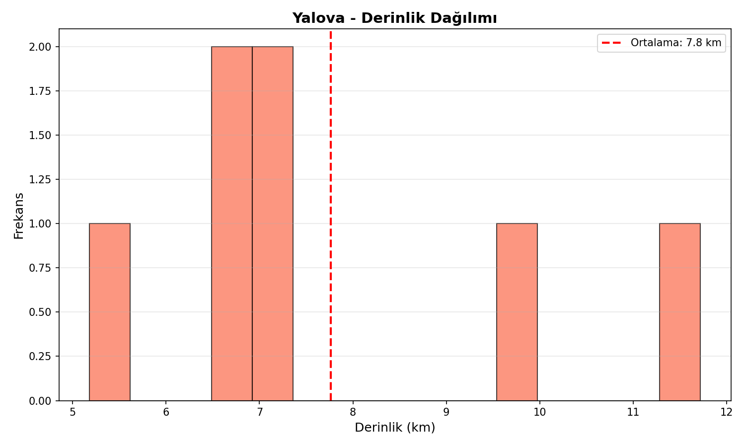 Derinlik Dağılımı