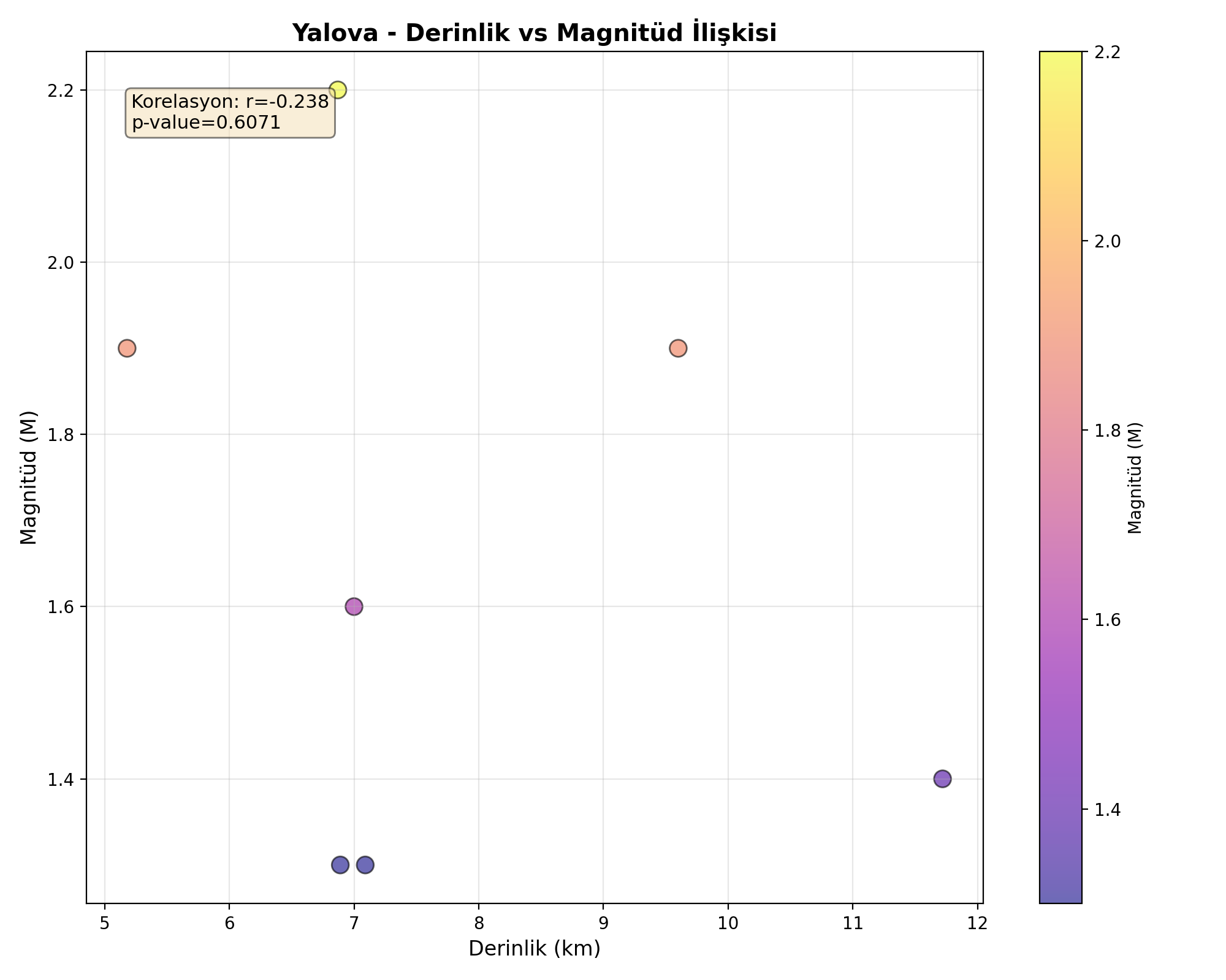 Derinlik-Magnitüd