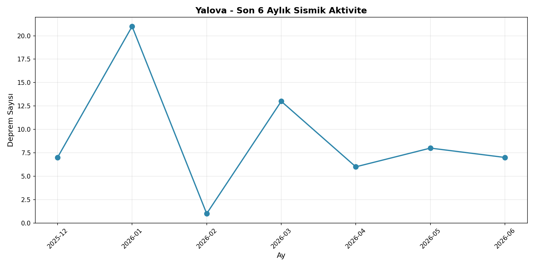 6 Aylık Trend