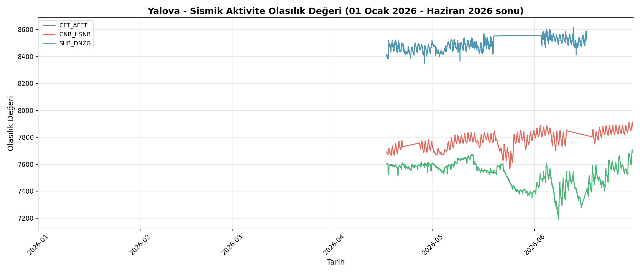 Olasılık Trendi