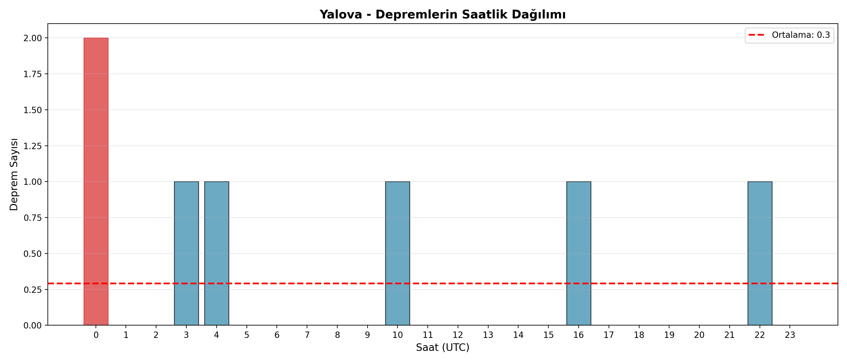Saatlik Dağılım