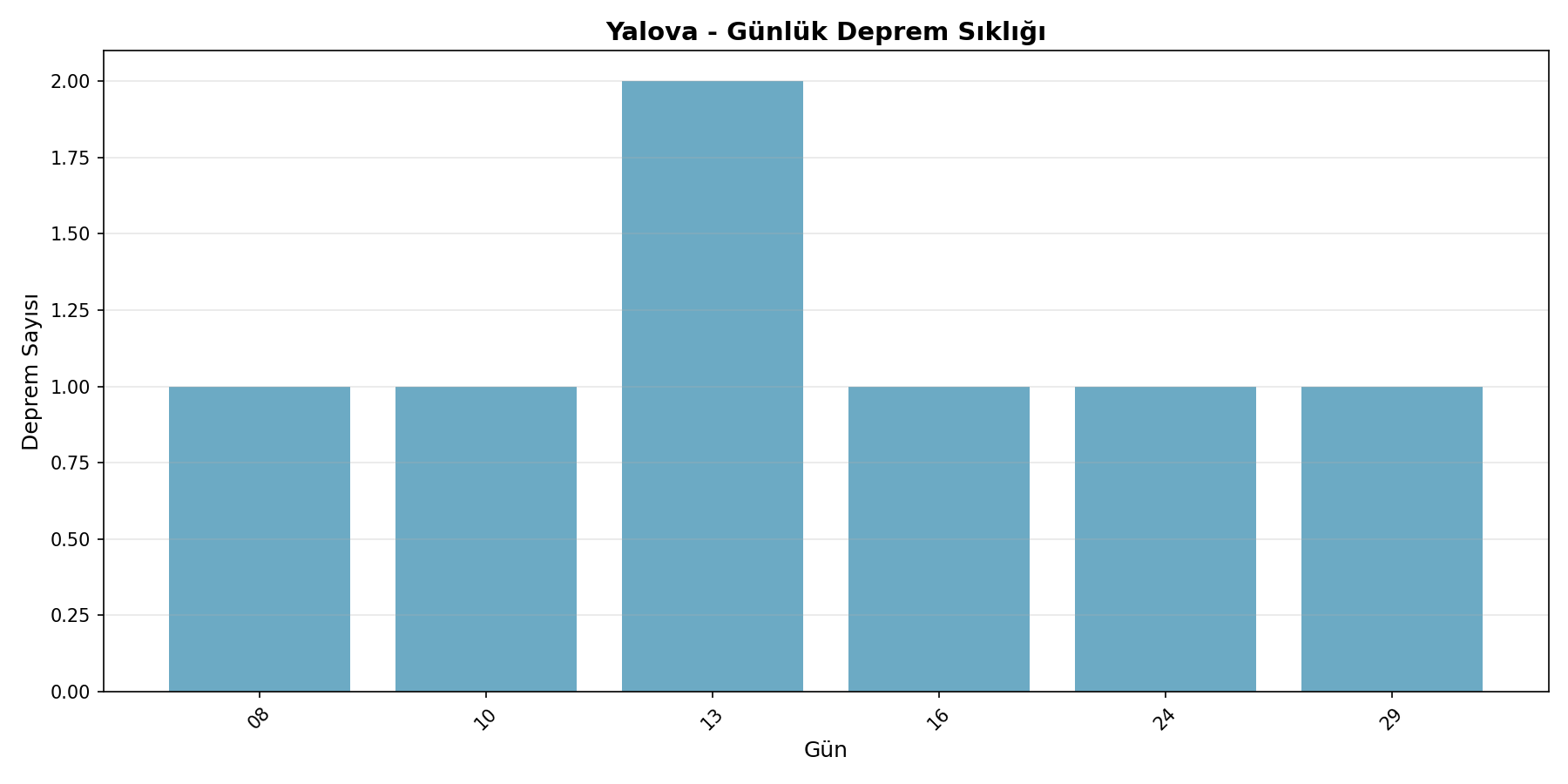 Günlük Sıklık