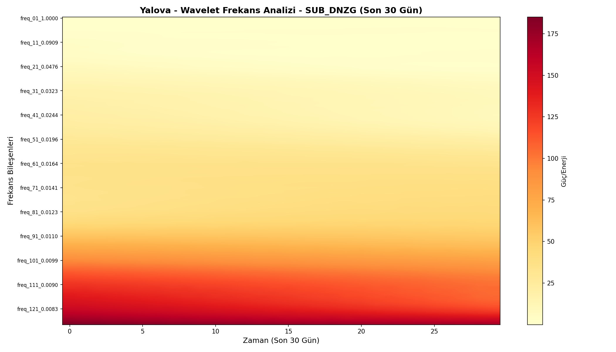 Wavelet Analizi