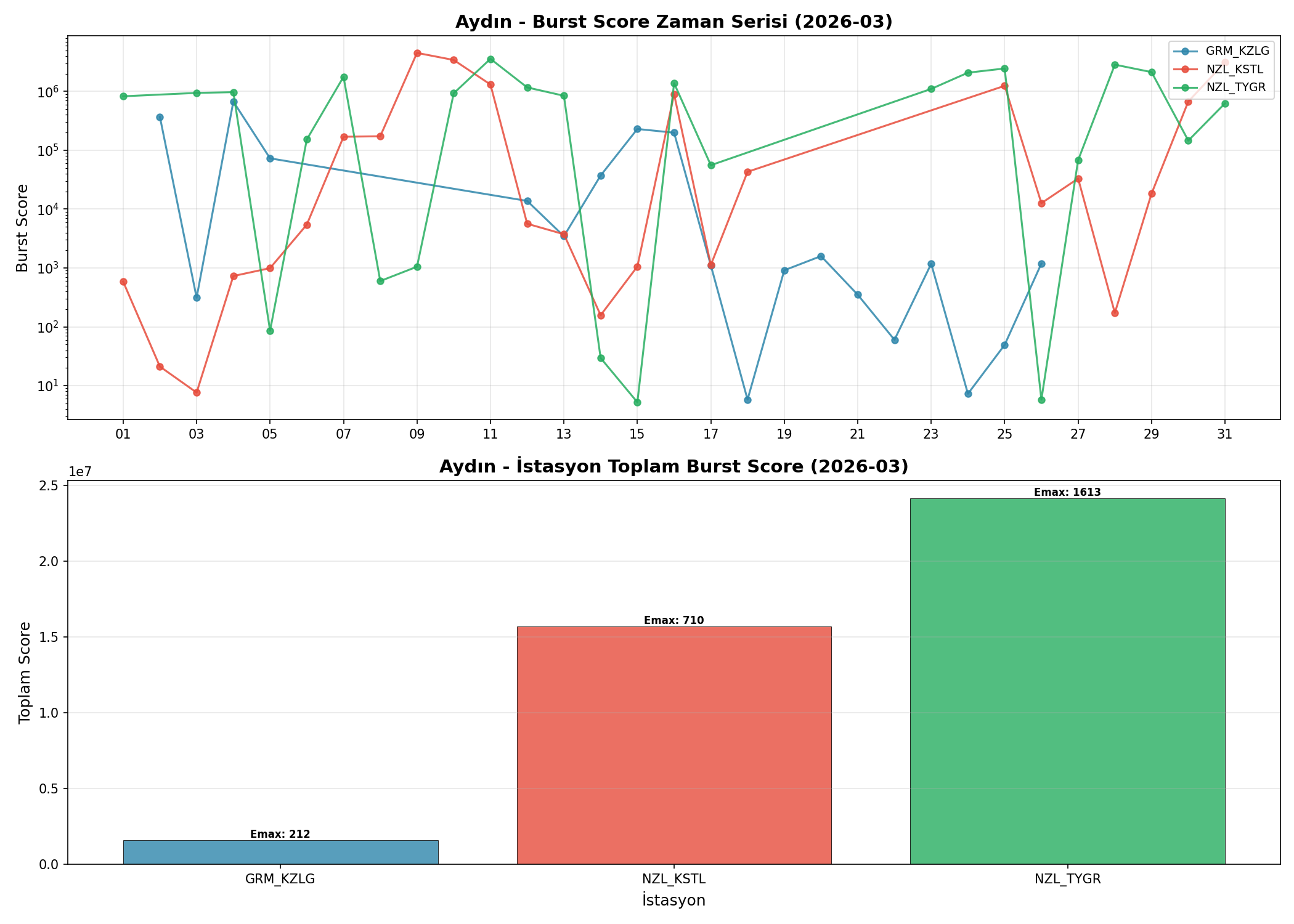 IQR Frekans Bandı Anomali (Burst Score)