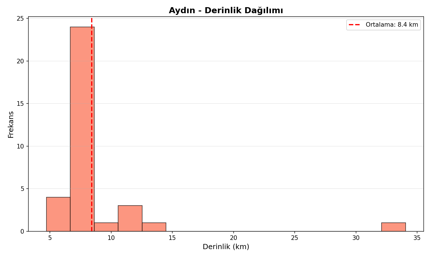 Derinlik Dağılımı