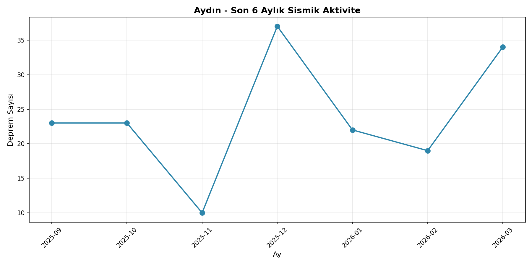 6 Aylık Trend