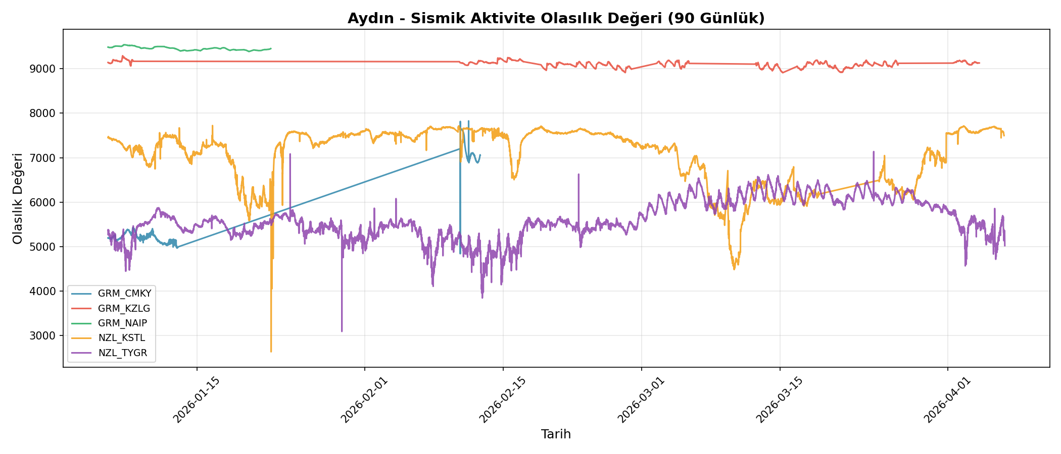 Olasılık Trendi