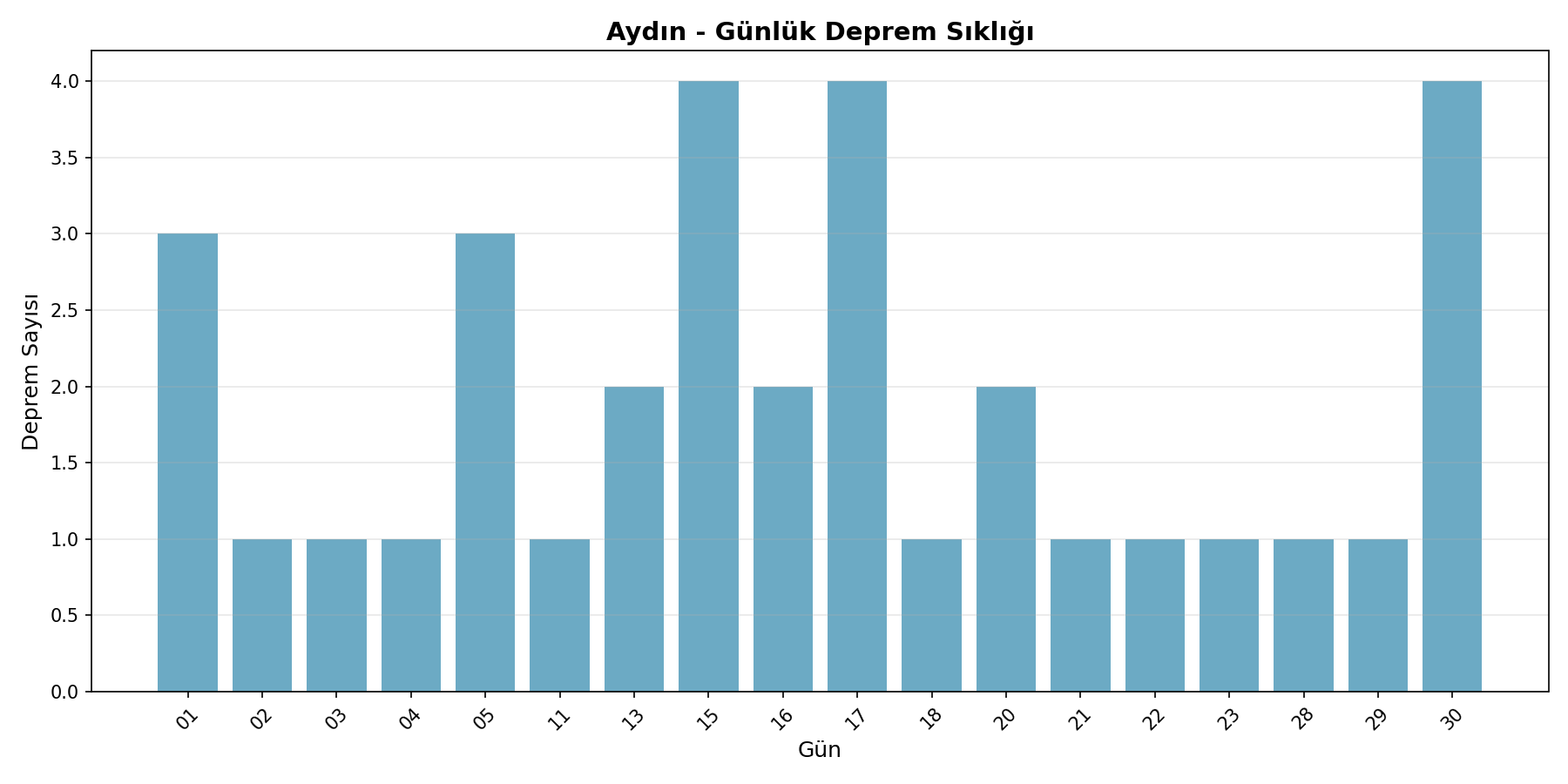 Günlük Sıklık