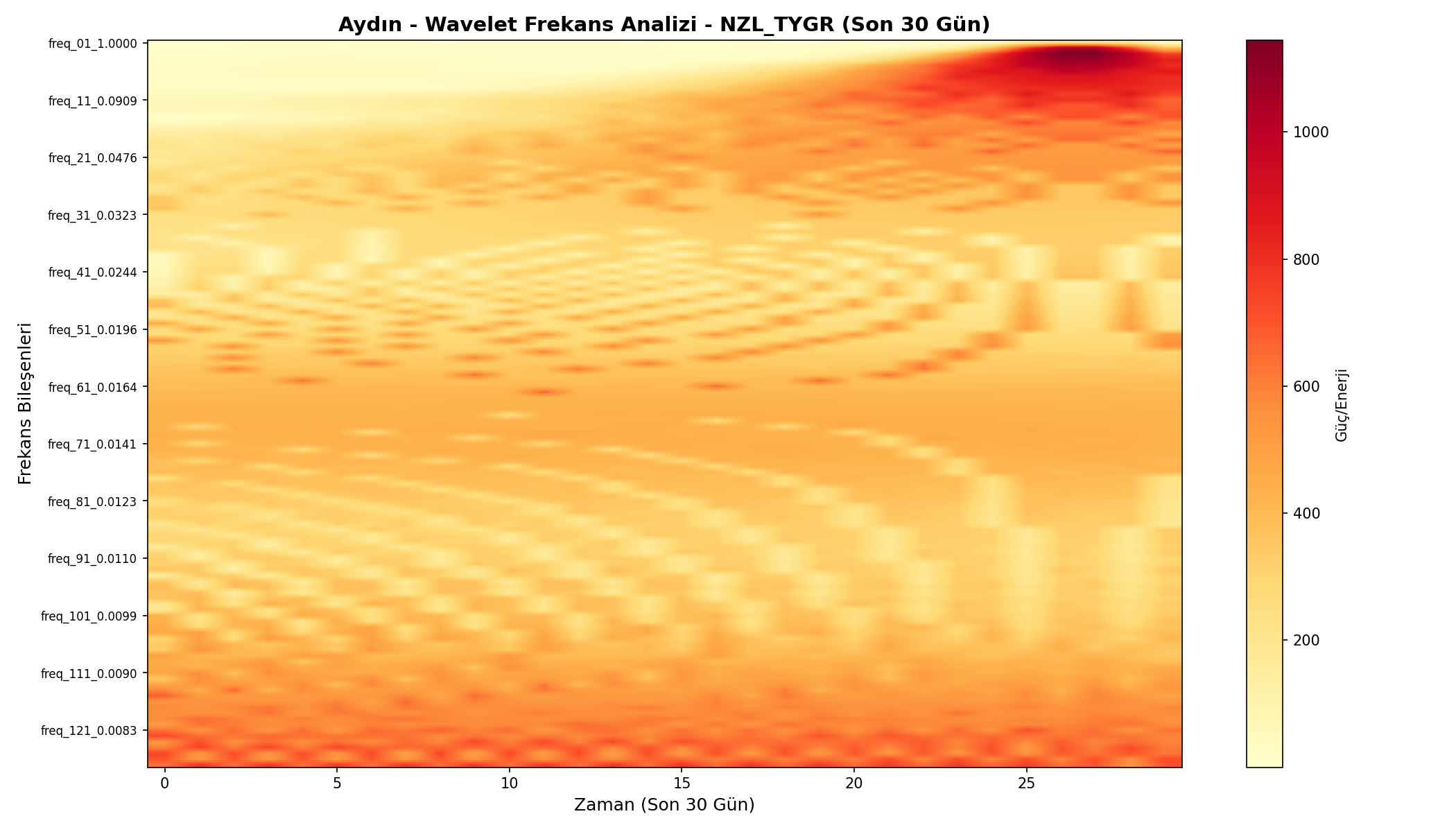 Wavelet Analizi