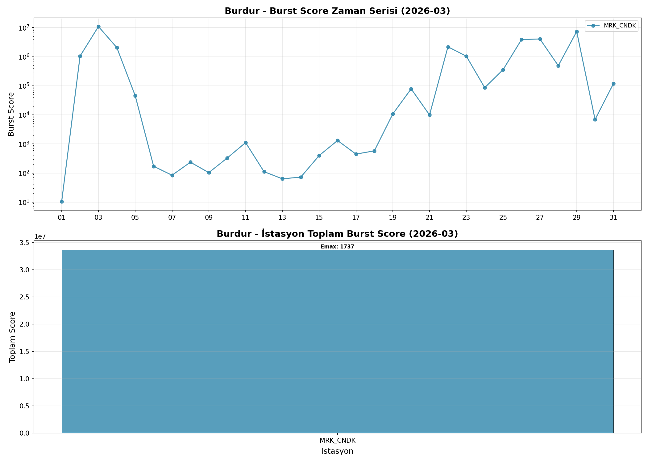 IQR Frekans Bandı Anomali (Burst Score)