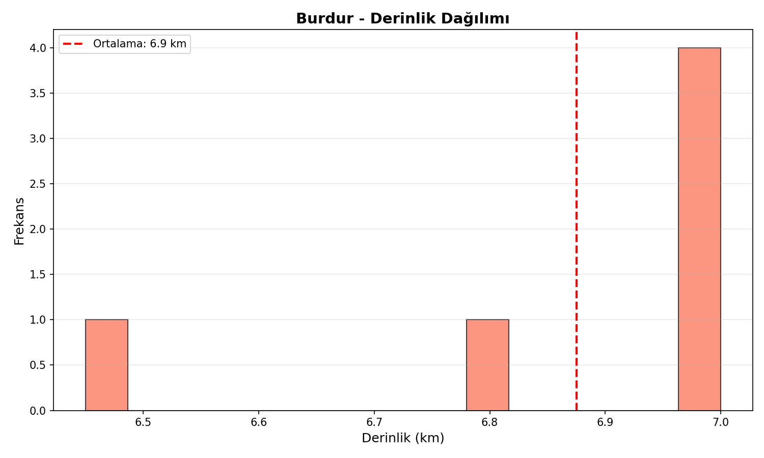 Derinlik Dağılımı