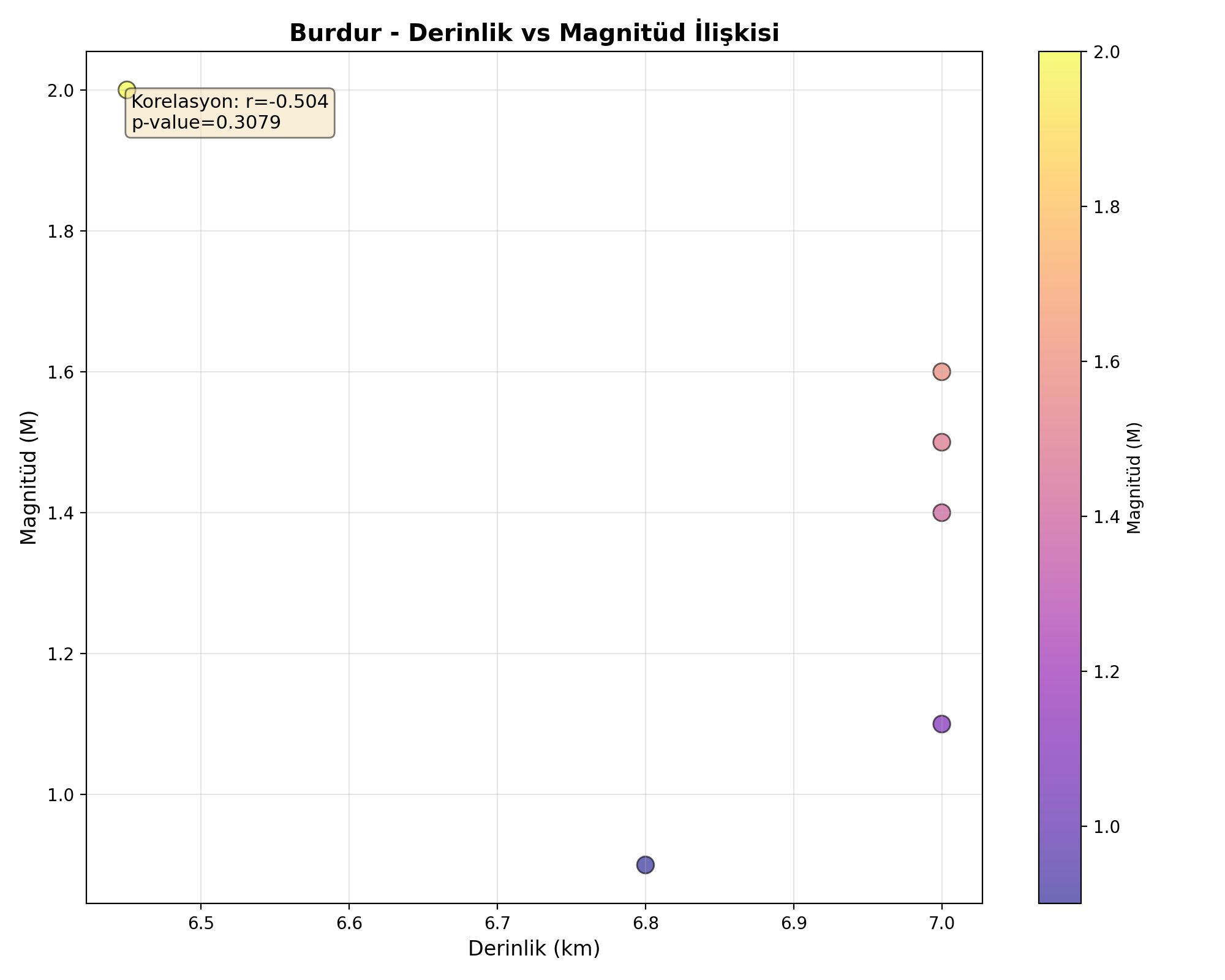 Derinlik-Magnitüd