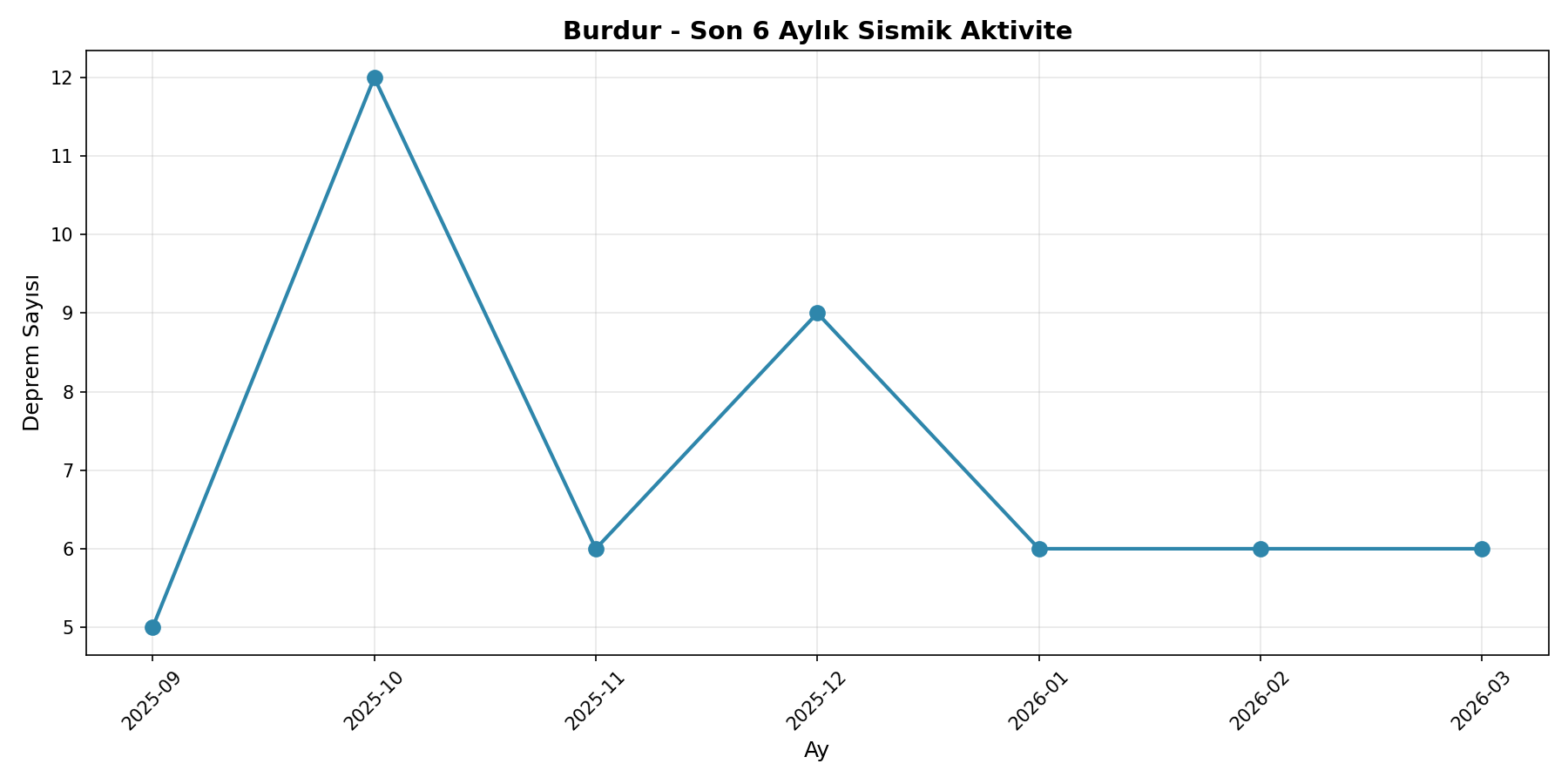 6 Aylık Trend